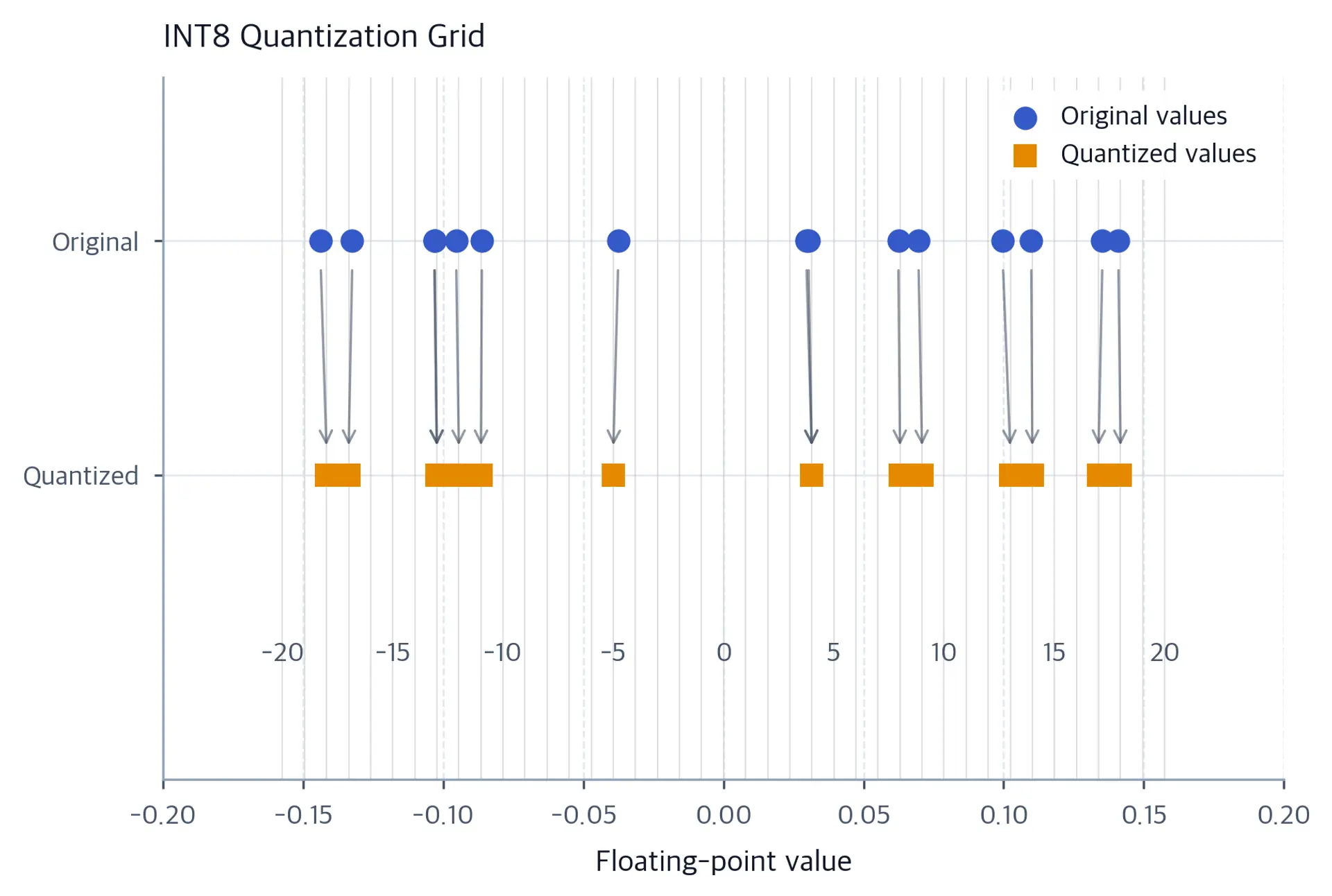 Diagram showing original floating-point values as blue circles and their corresponding quantized values as orange squares on a discrete grid, with gray arrows showing snapping direction.