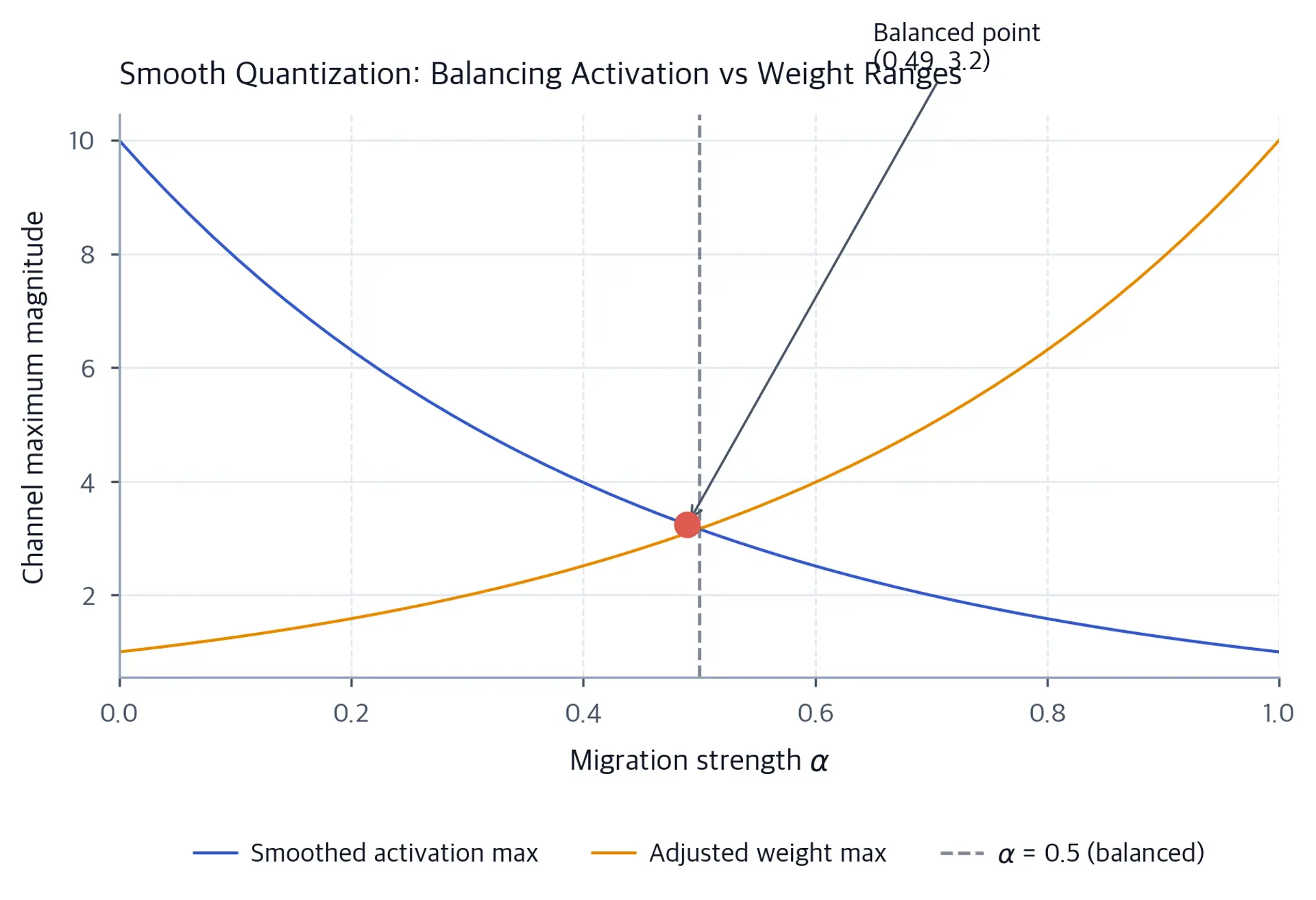 Line chart showing smoothed activation maximum decreasing and adjusted weight maximum increasing as alpha varies from 0 to 1, with a red dot marking the balanced intersection near alpha equals 0.5.