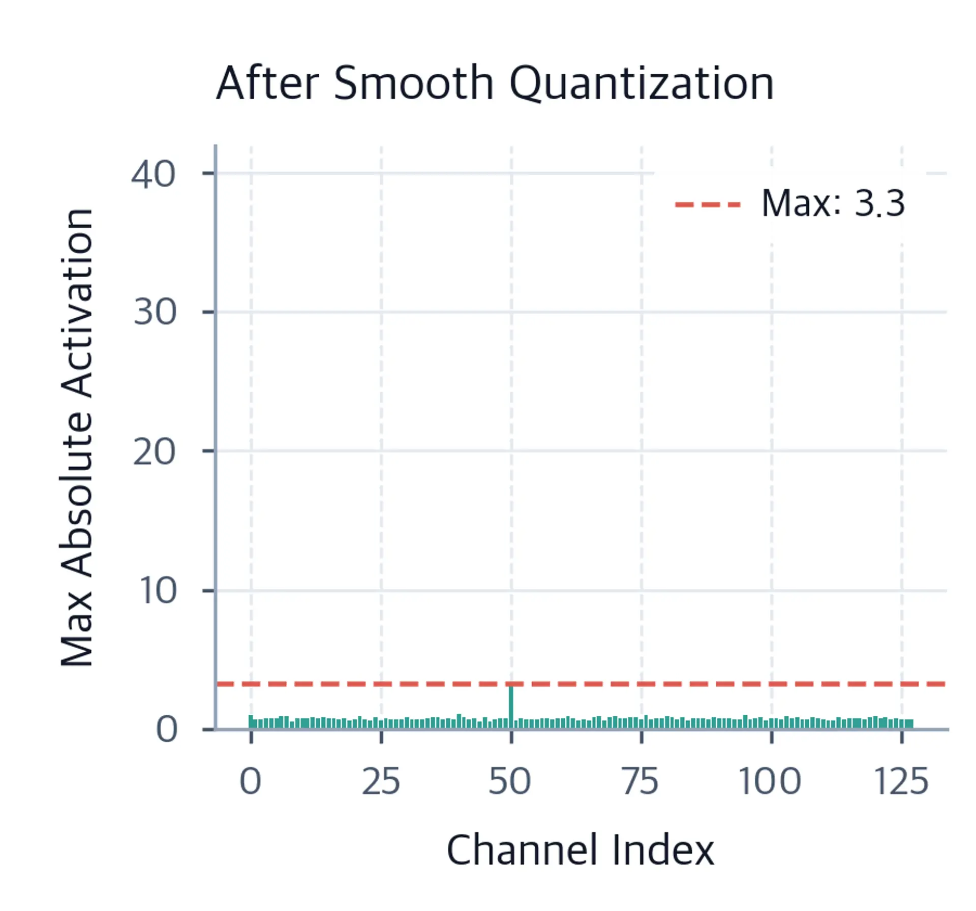 Bar chart of per-channel activation maxima after smoothing showing a relatively uniform distribution with all channels at comparable magnitudes.