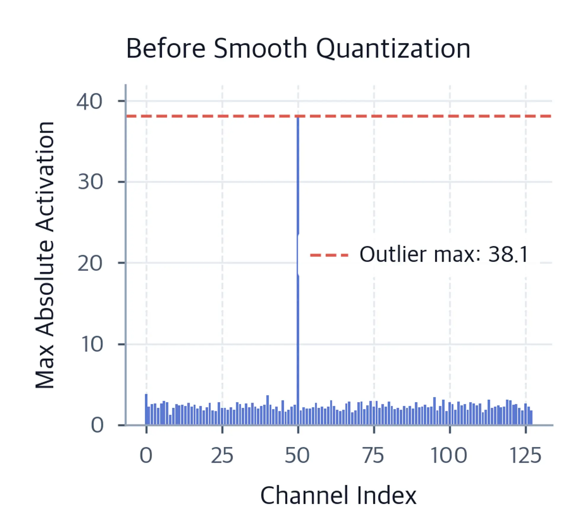 Bar chart of per-channel activation maxima before smoothing with one bar far exceeding all others.