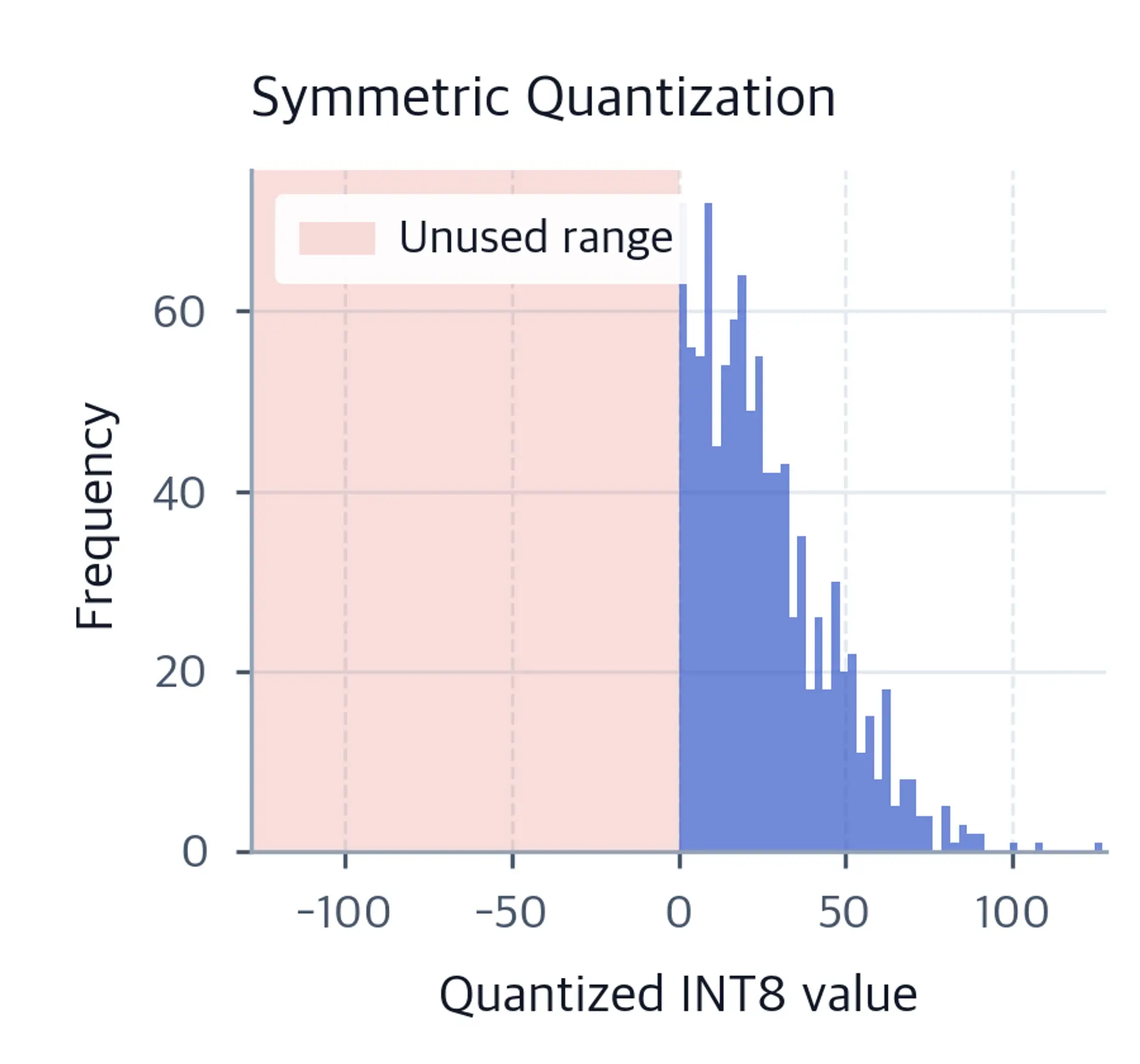 Histogram of symmetrically quantized ReLU activations with red shaded region showing unused negative integer range.
