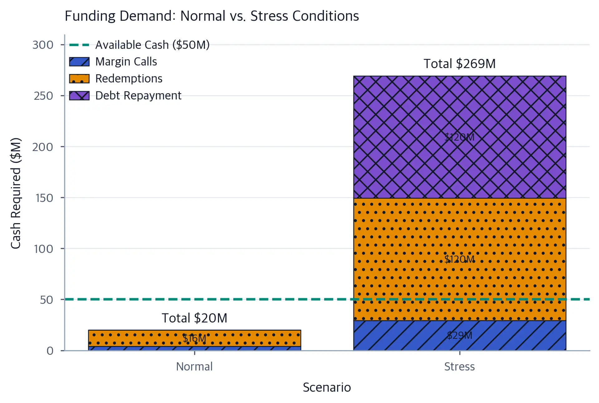 Two stacked bars compare normal and stress funding demands from margin calls, redemptions, and debt repayment, with a horizontal line marking the $50M available cash threshold.