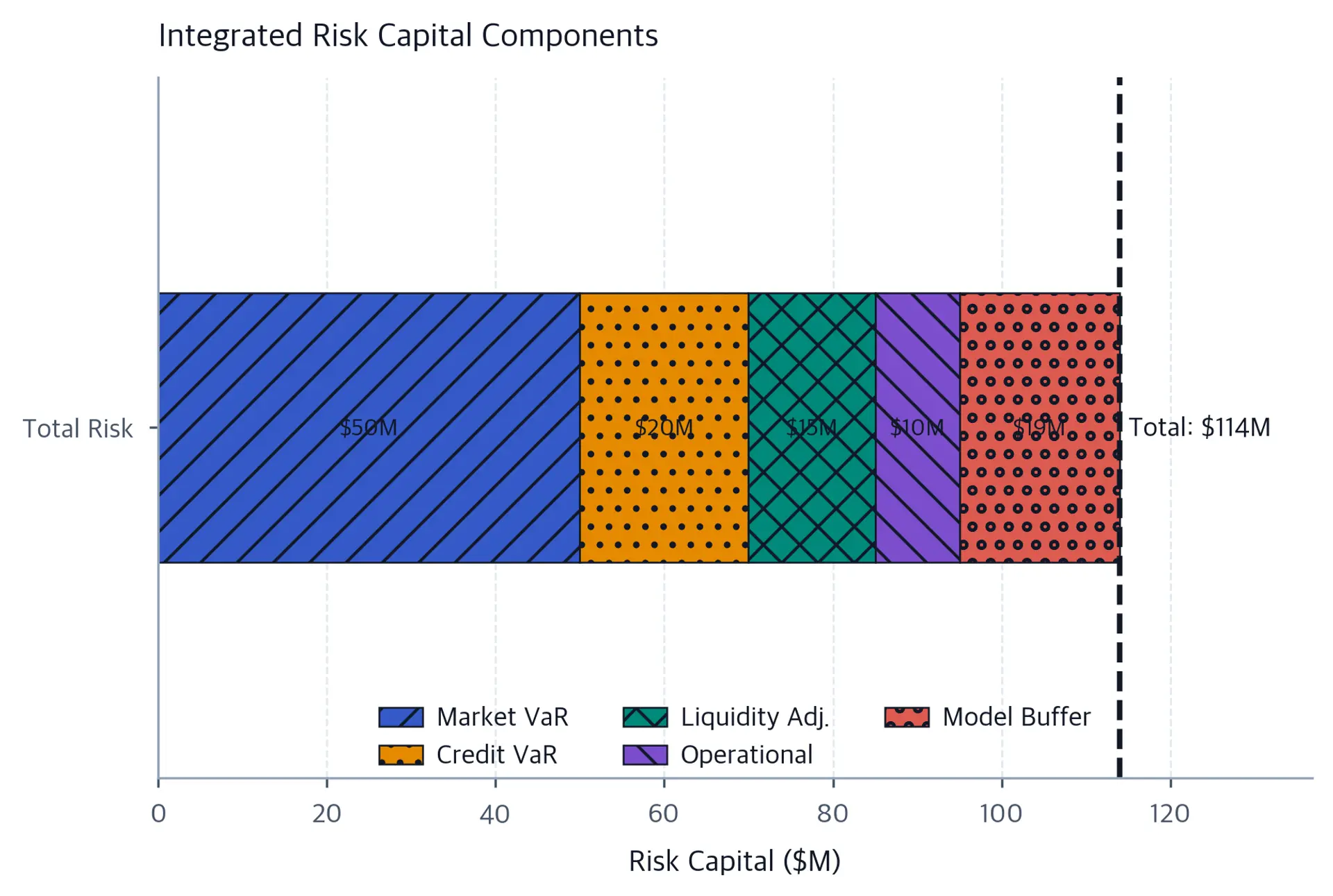 Horizontal stacked bar chart showing integrated risk capital divided into market VaR, credit VaR, liquidity adjustment, operational reserve, and model risk buffer components, with a dashed vertical line marking the total risk capital requirement.