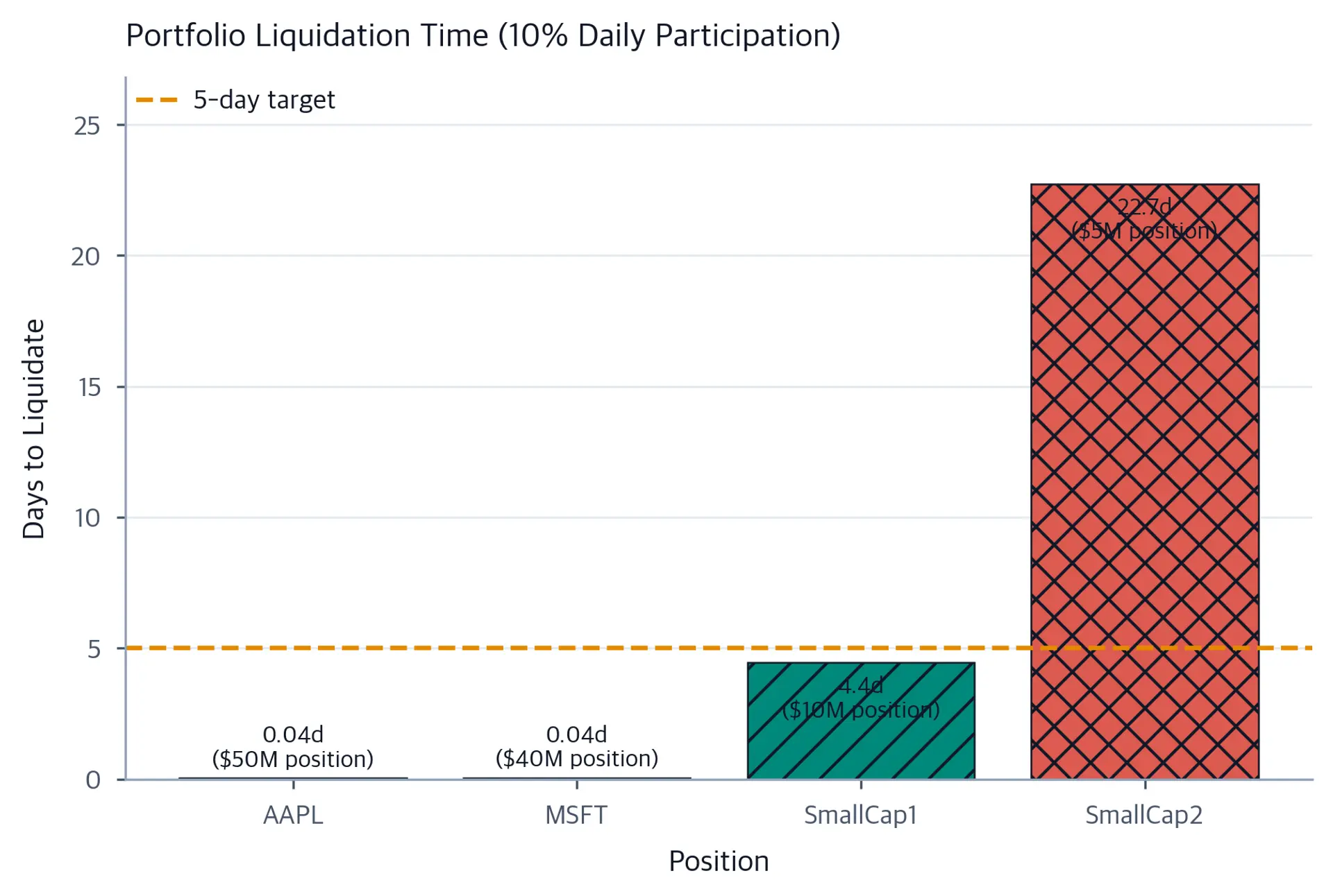 Bar chart showing liquidation times of about 0.04 days for AAPL, 0.04 for MSFT, 4.4 for SmallCap1, and 22.7 for SmallCap2, with a dashed five-day target line.