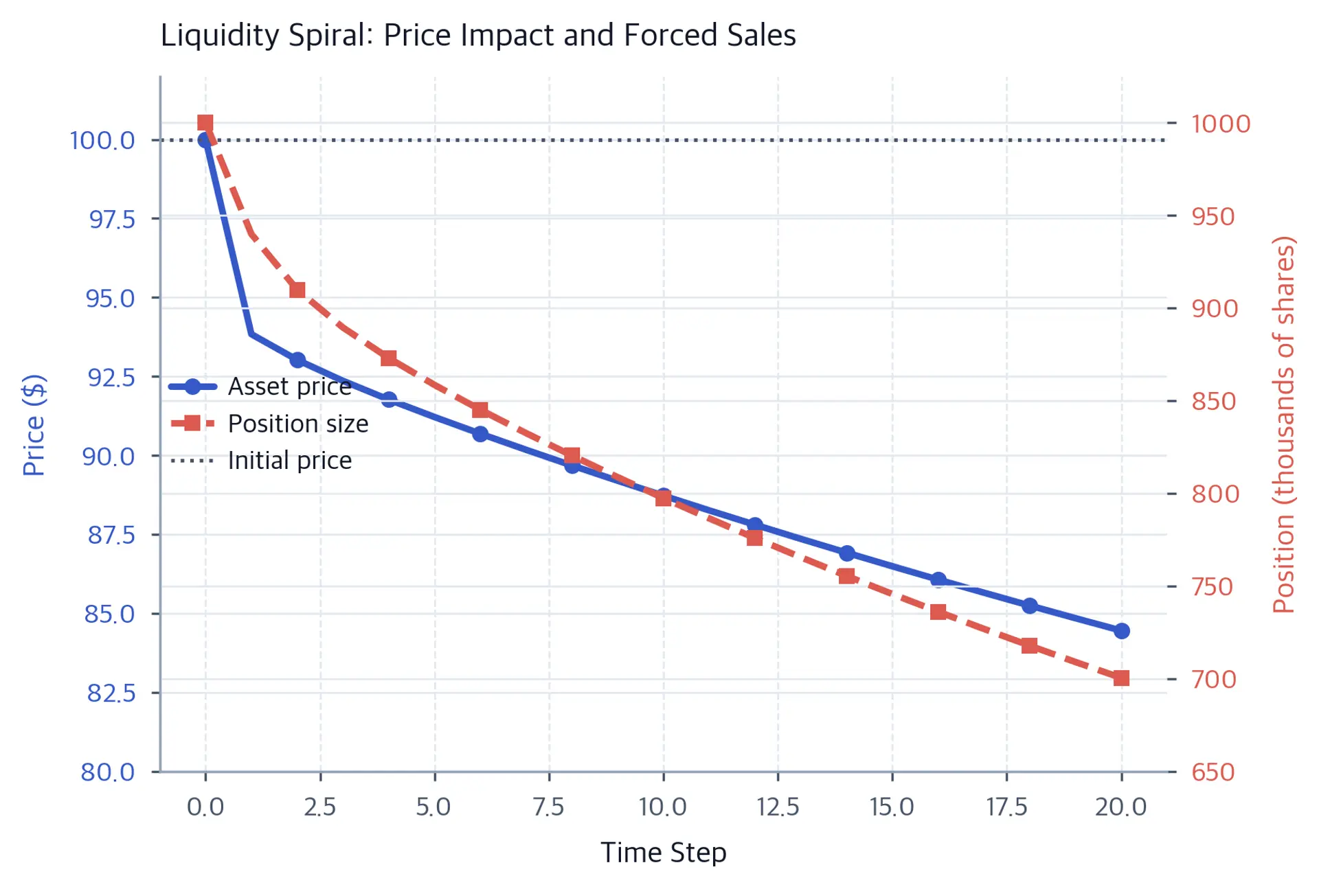Dual-axis line chart showing price falling from $100 to about $84 and position size declining from 1,000 to about 700 thousand shares over 20 forced-sale rounds.