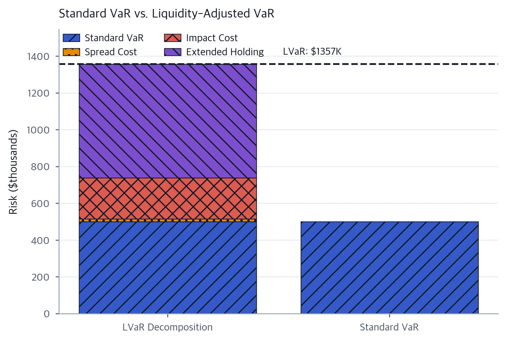 Stacked bar chart comparing standard VaR against LVaR decomposed into spread cost, impact cost, and extended holding risk components, with a dashed line marking the total LVaR level.