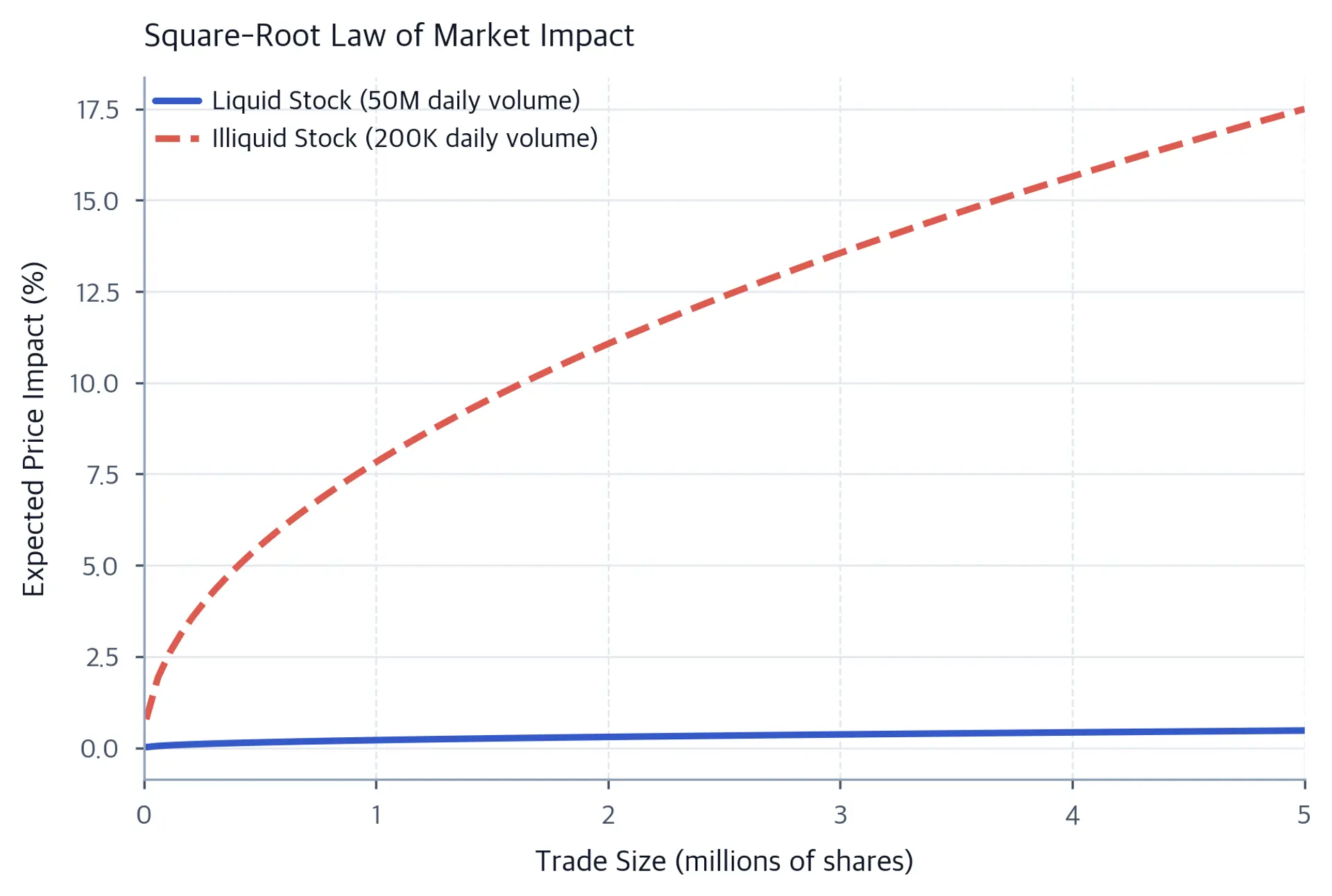 Line chart comparing market impact curves for liquid and illiquid stocks showing square-root scaling.