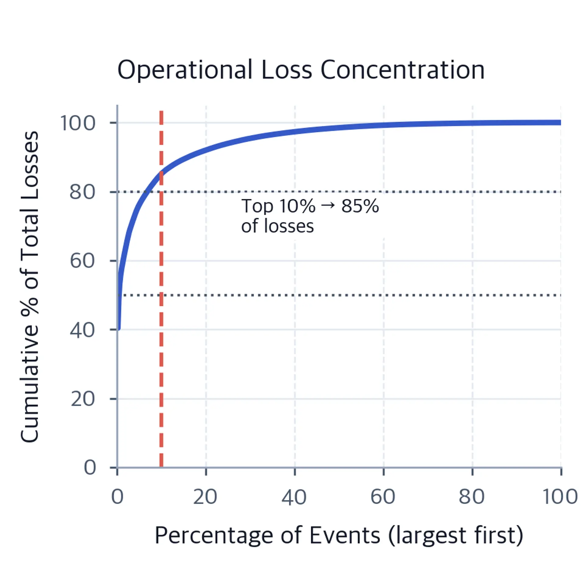 Cumulative loss concentration curve showing the percentage of total losses accounted for by the largest loss events; it has a vertical line at the 10% mark annotated with the share of losses it represents.