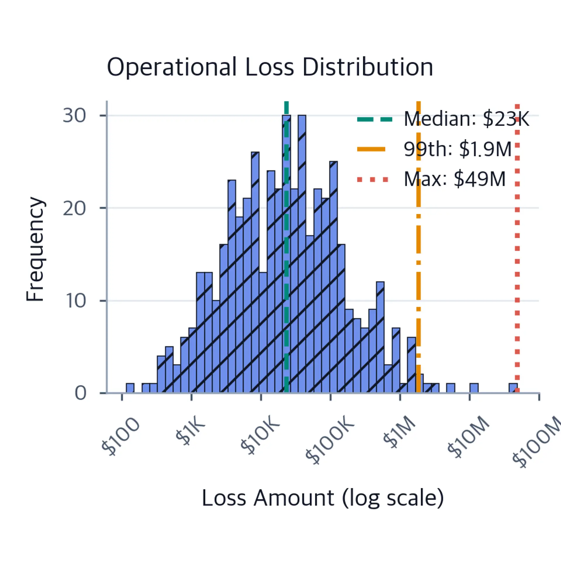 Histogram of operational loss events plotted on a log10 scale with vertical lines marking the median, 99th percentile, and maximum loss values.
