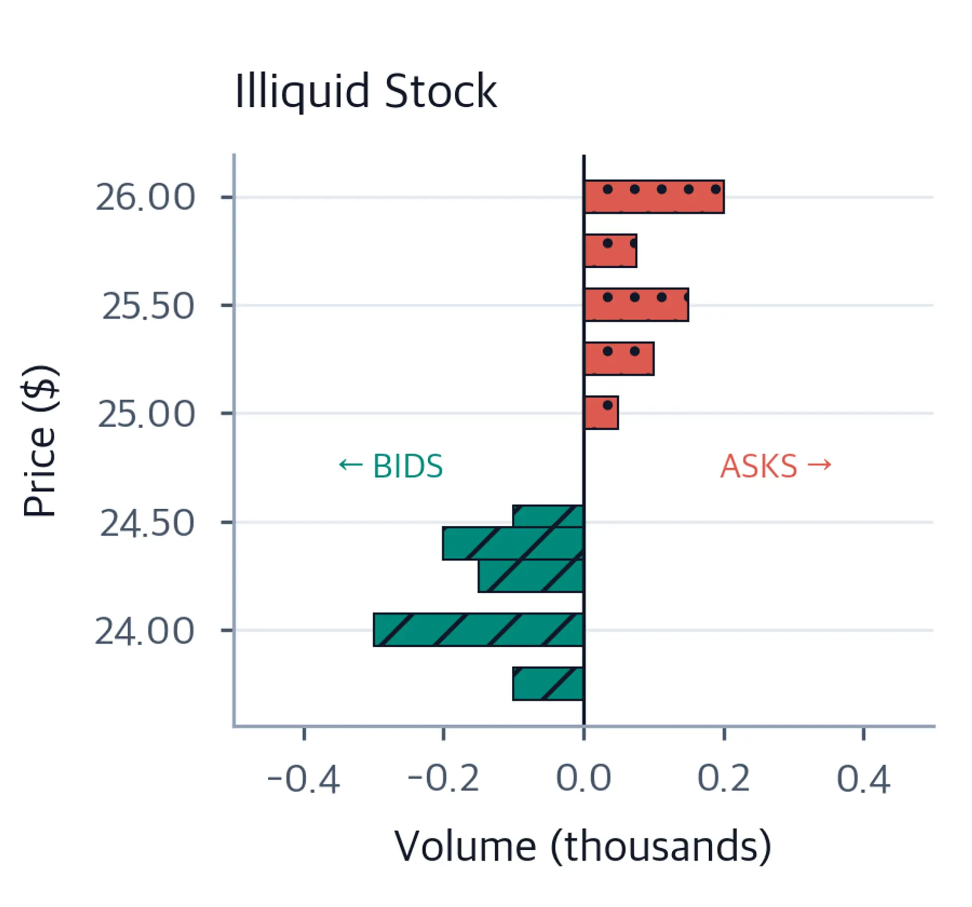 Horizontal bar chart of bid and ask levels for an illiquid small-cap stock showing wide spreads and shallow order book depth.