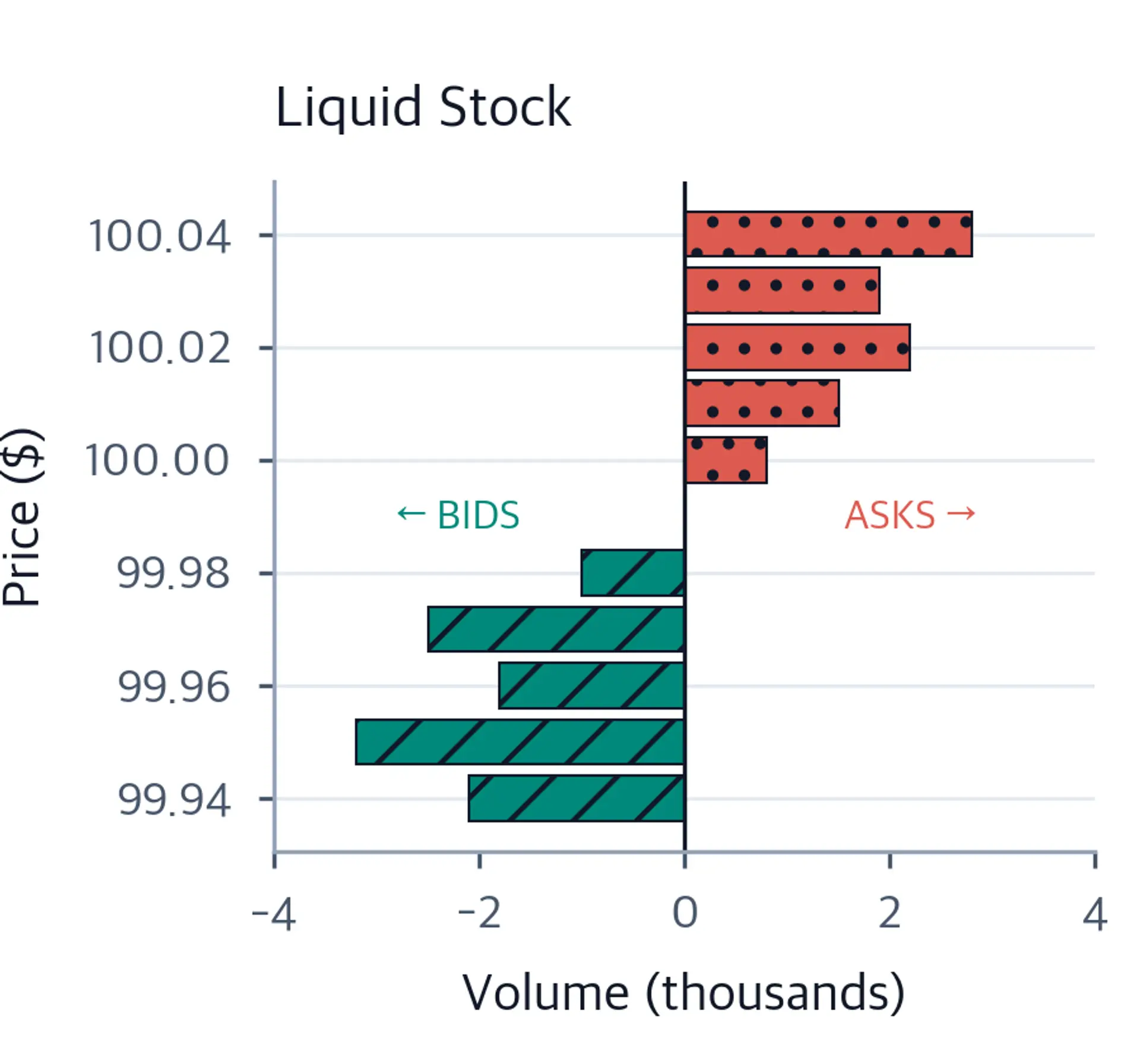 Horizontal bar chart of bid and ask levels for a liquid large-cap stock showing tight spreads and deep order book depth.