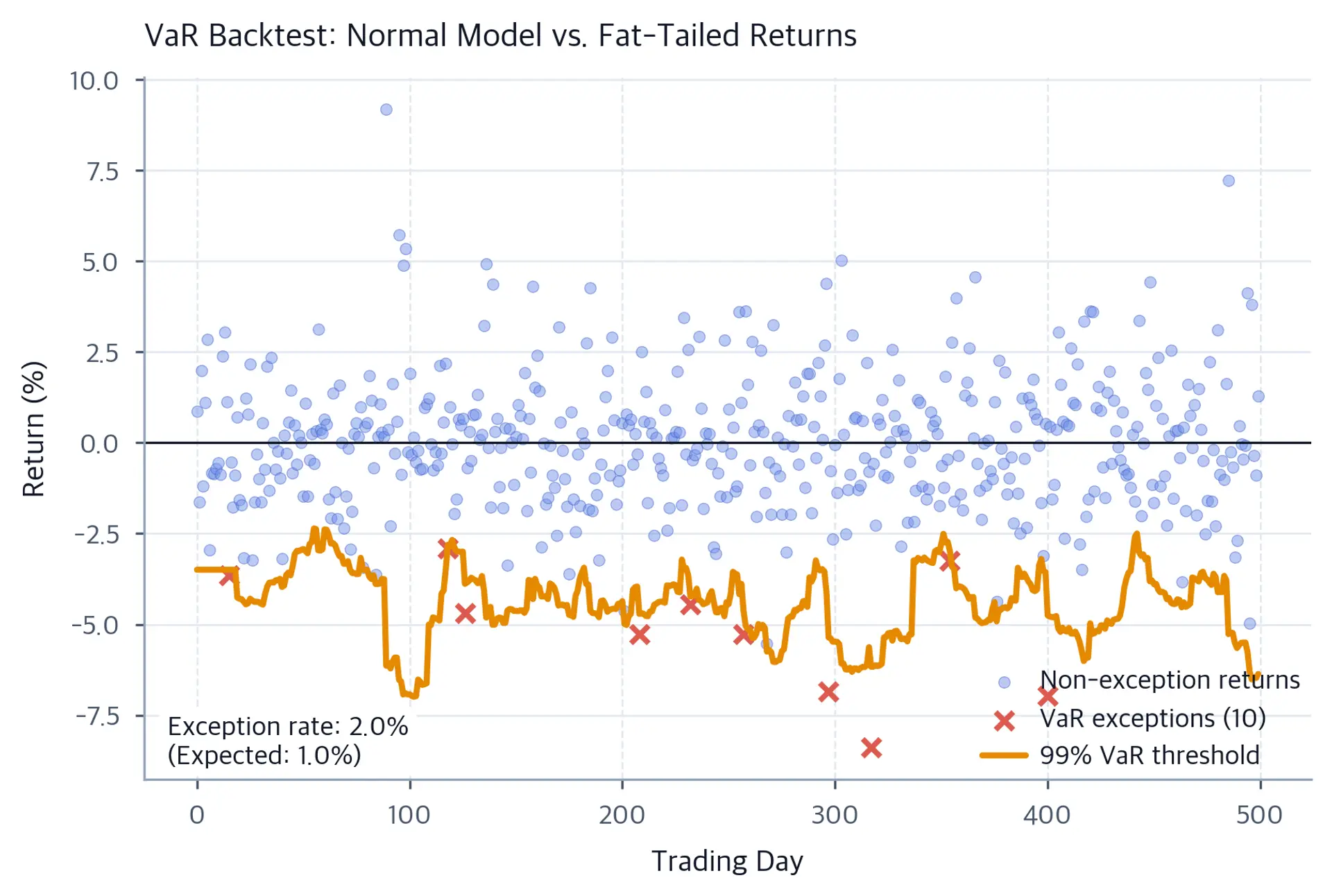 Scatter plot of 500 daily returns with normal returns shown as blue dots and VaR exceptions marked as red crosses, overlaid with an orange line for the rolling 99% VaR threshold and an annotation box showing the actual versus expected exception rate.