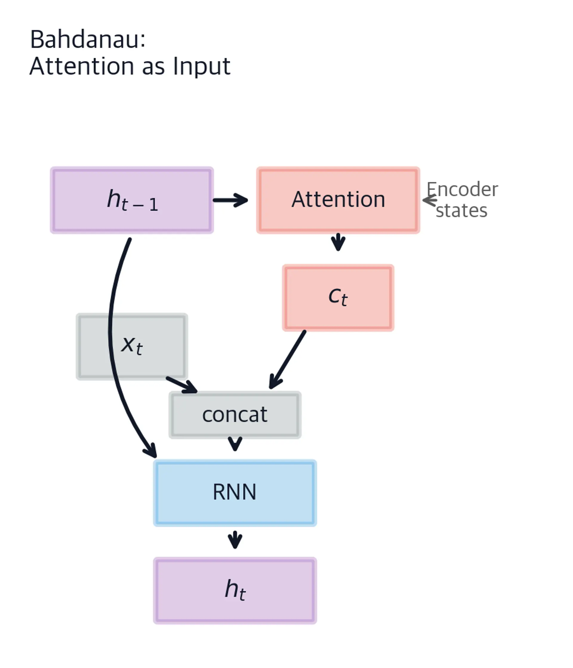 Flow diagram showing Bahdanau attention with context computed before the RNN step using the previous hidden state.