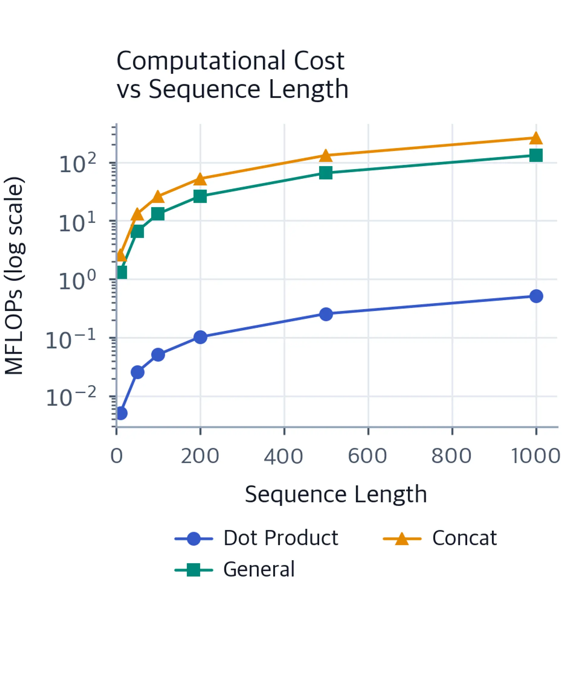 Log-scale line plot showing computational cost scaling with sequence length for three attention methods.