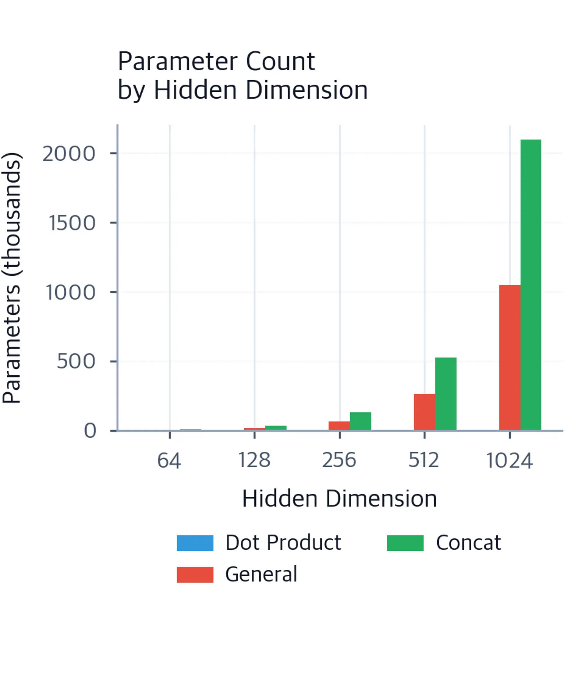 Bar chart comparing parameter counts across hidden dimensions for three attention methods.