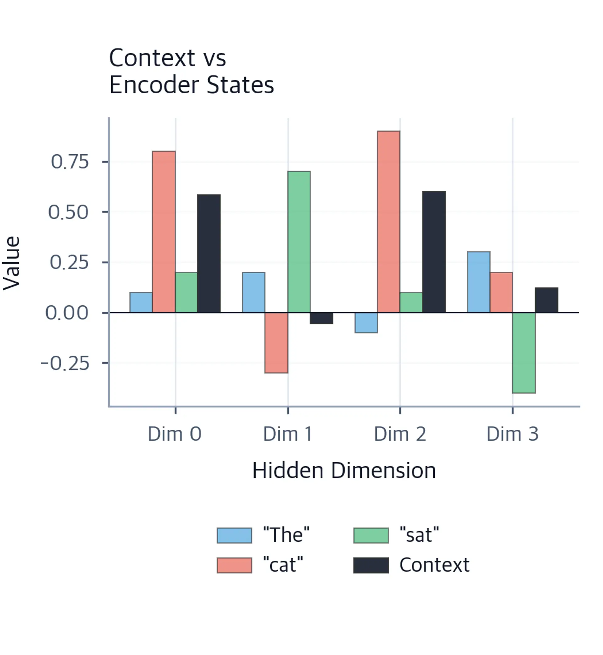 Grouped bar chart comparing encoder state values with the resulting context vector.