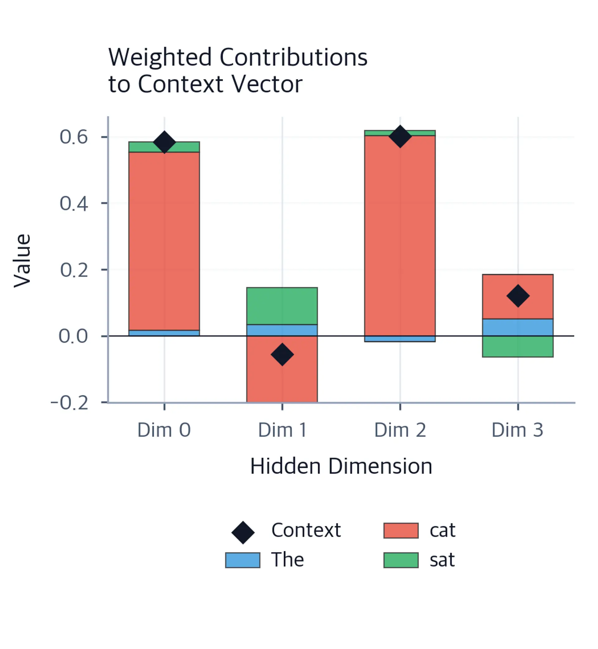Stacked bar chart showing weighted contributions from each encoder state to context vector dimensions.