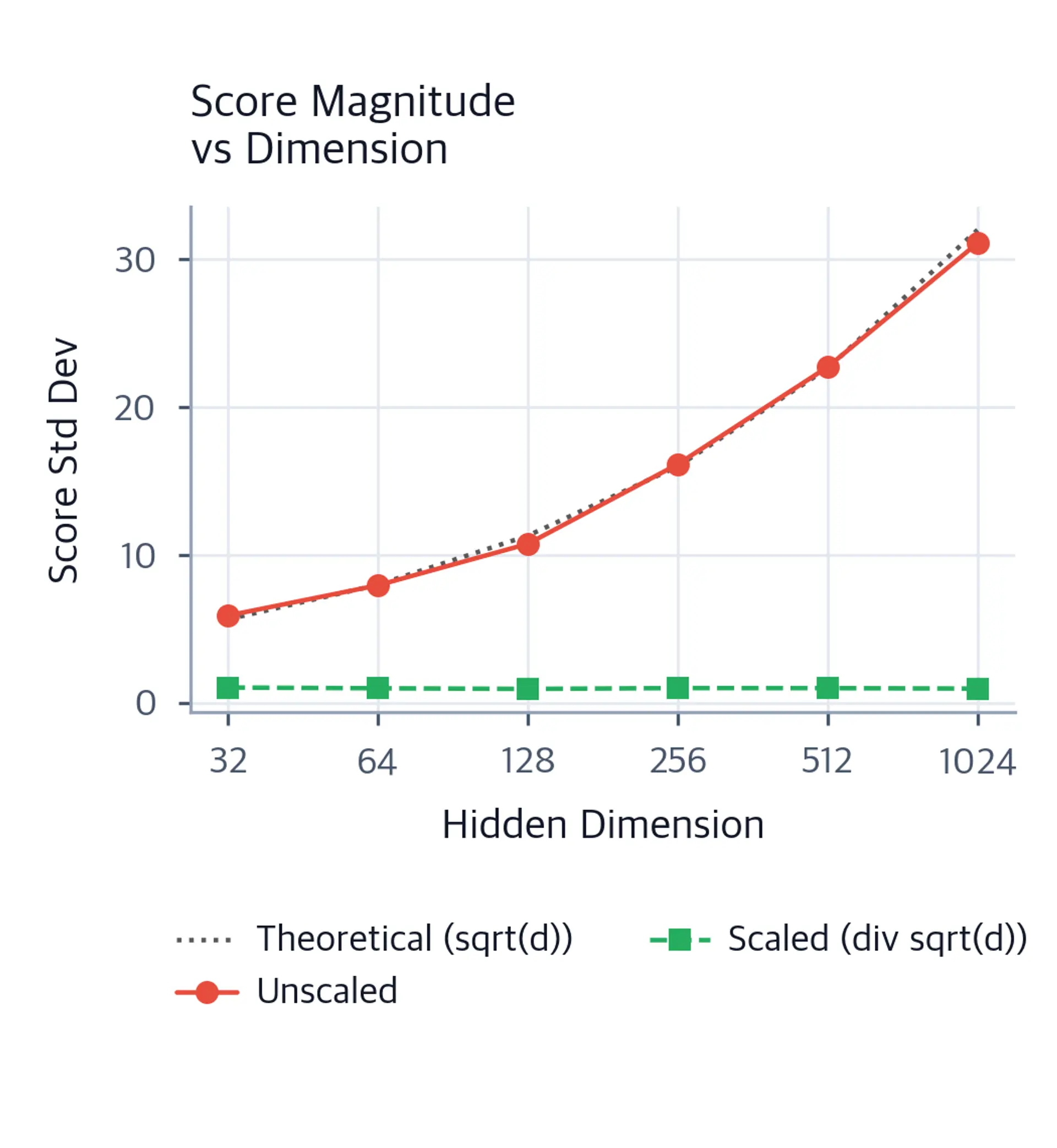Line plot showing score standard deviation growing with hidden dimension for unscaled versus scaled attention.