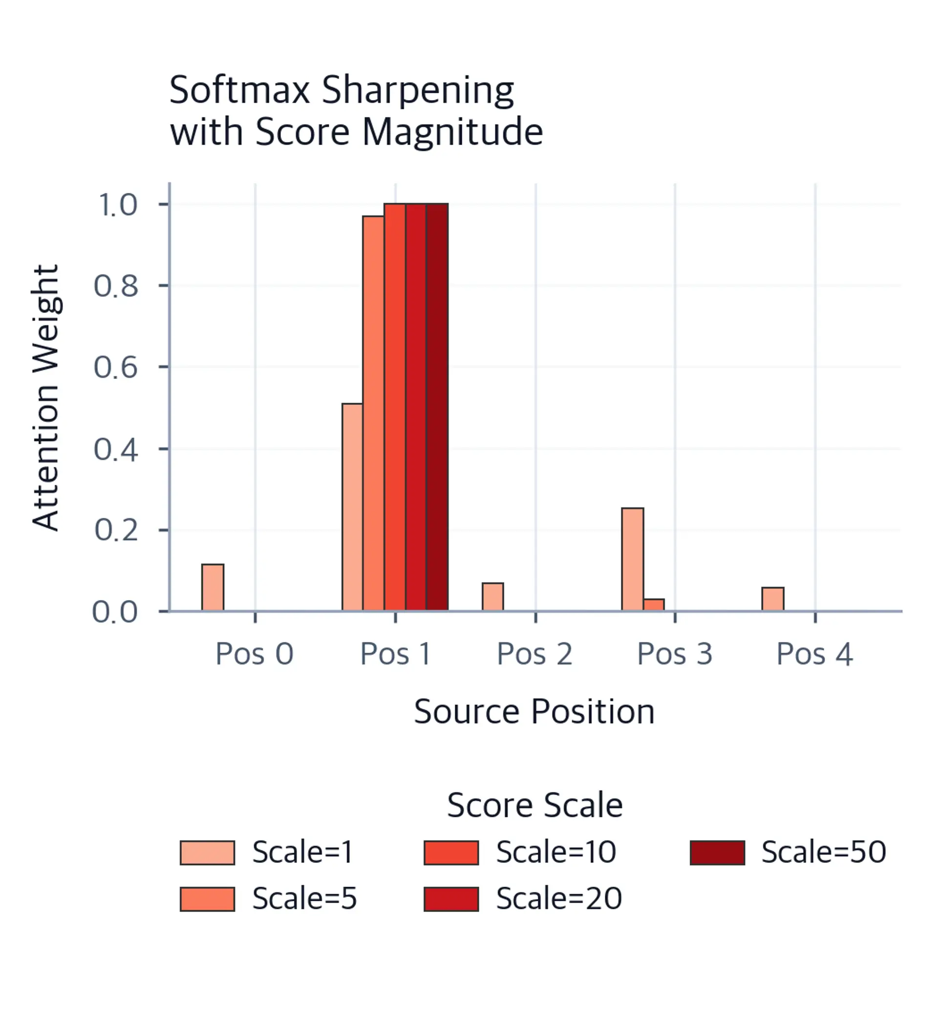 Grouped bar chart showing attention weight distributions becoming sharper as score magnitude increases.