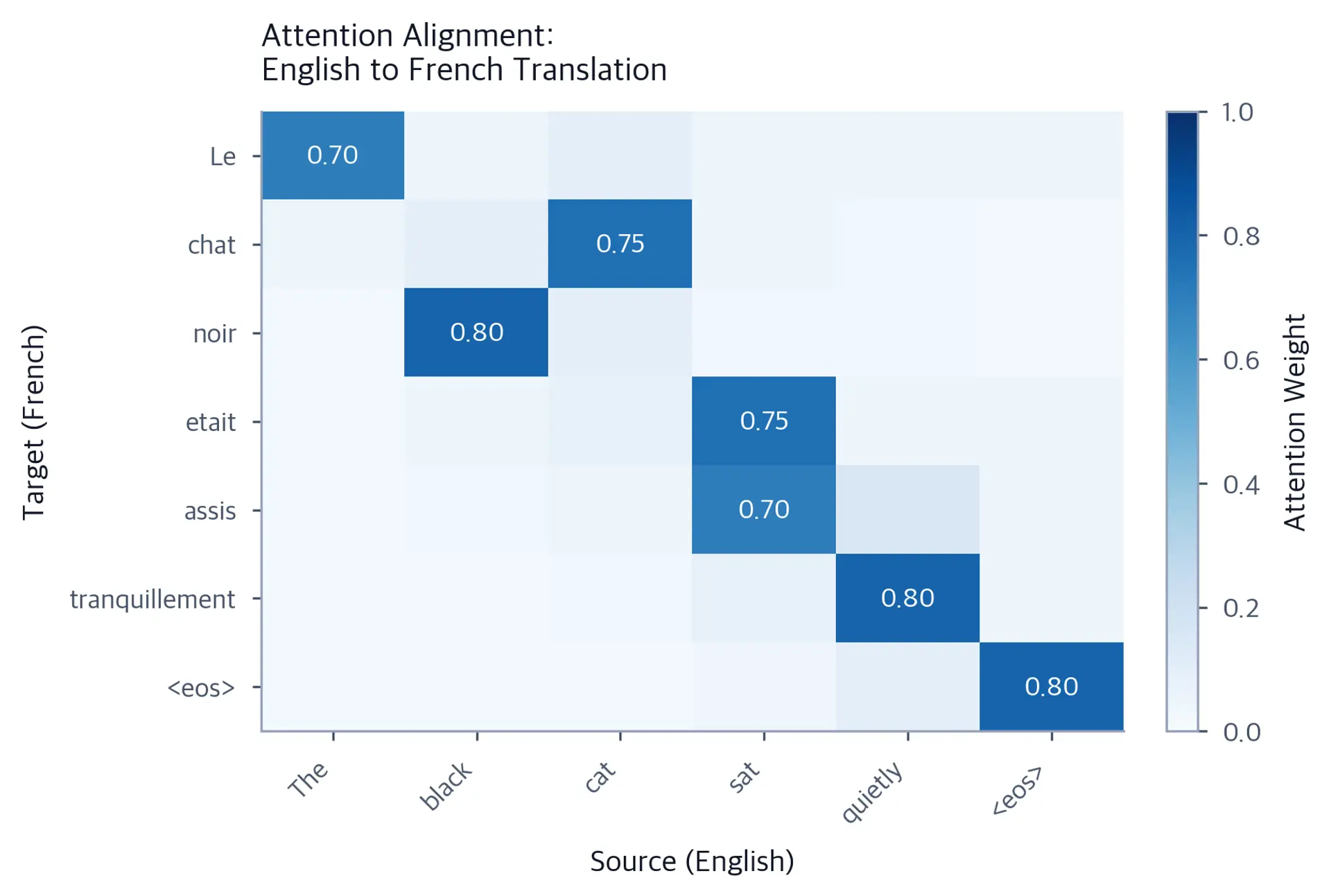 Heatmap showing attention weights with a diagonal pattern indicating word alignment between English source and French target sentences.