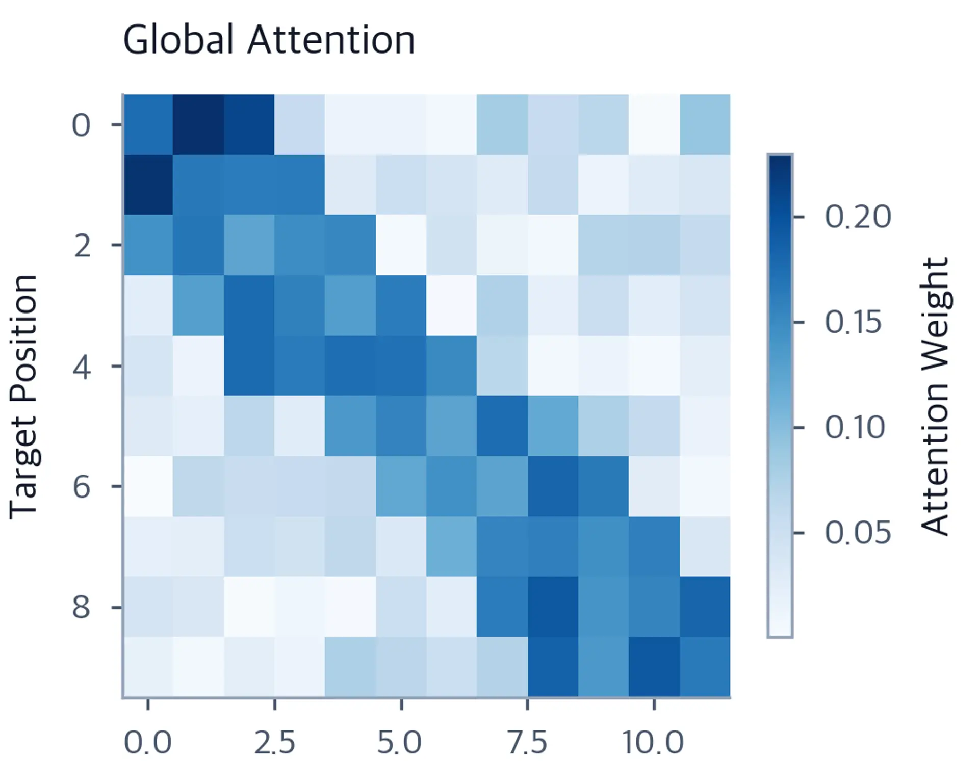 Heatmap showing attention weights across all encoder positions for global attention, with a diagonal bias.