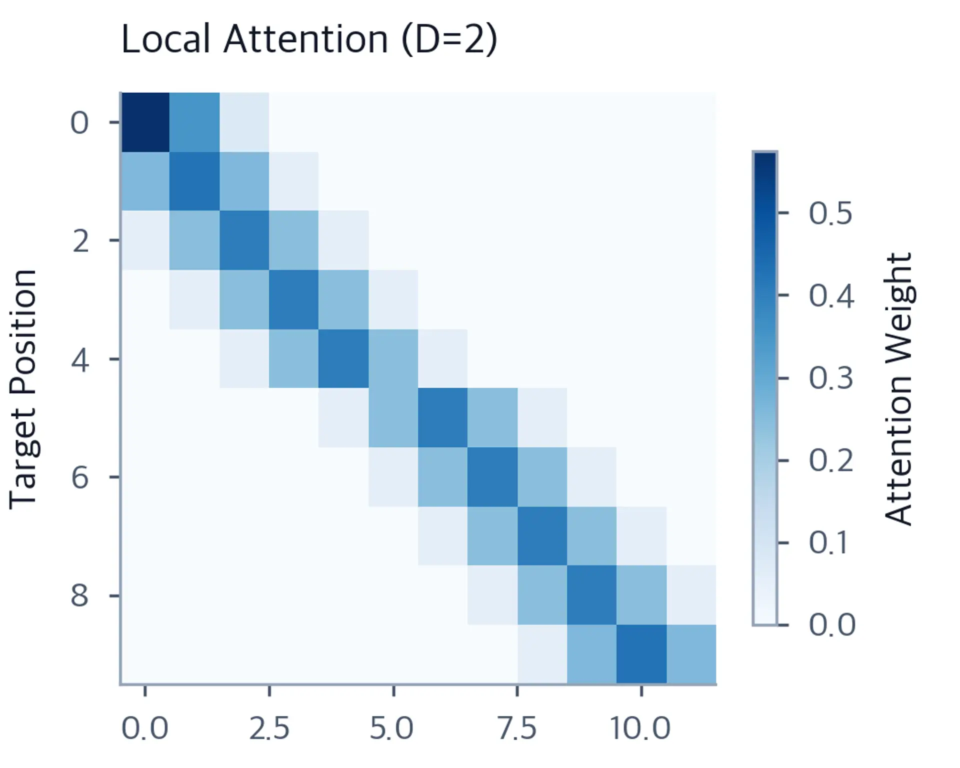Heatmap showing attention weights concentrated in a narrow diagonal band for local attention.