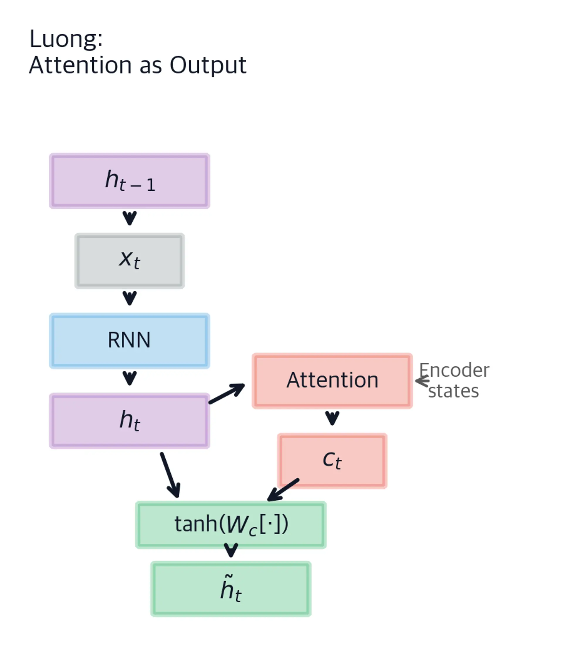 Flow diagram showing Luong attention with context computed after the RNN step using the current hidden state.