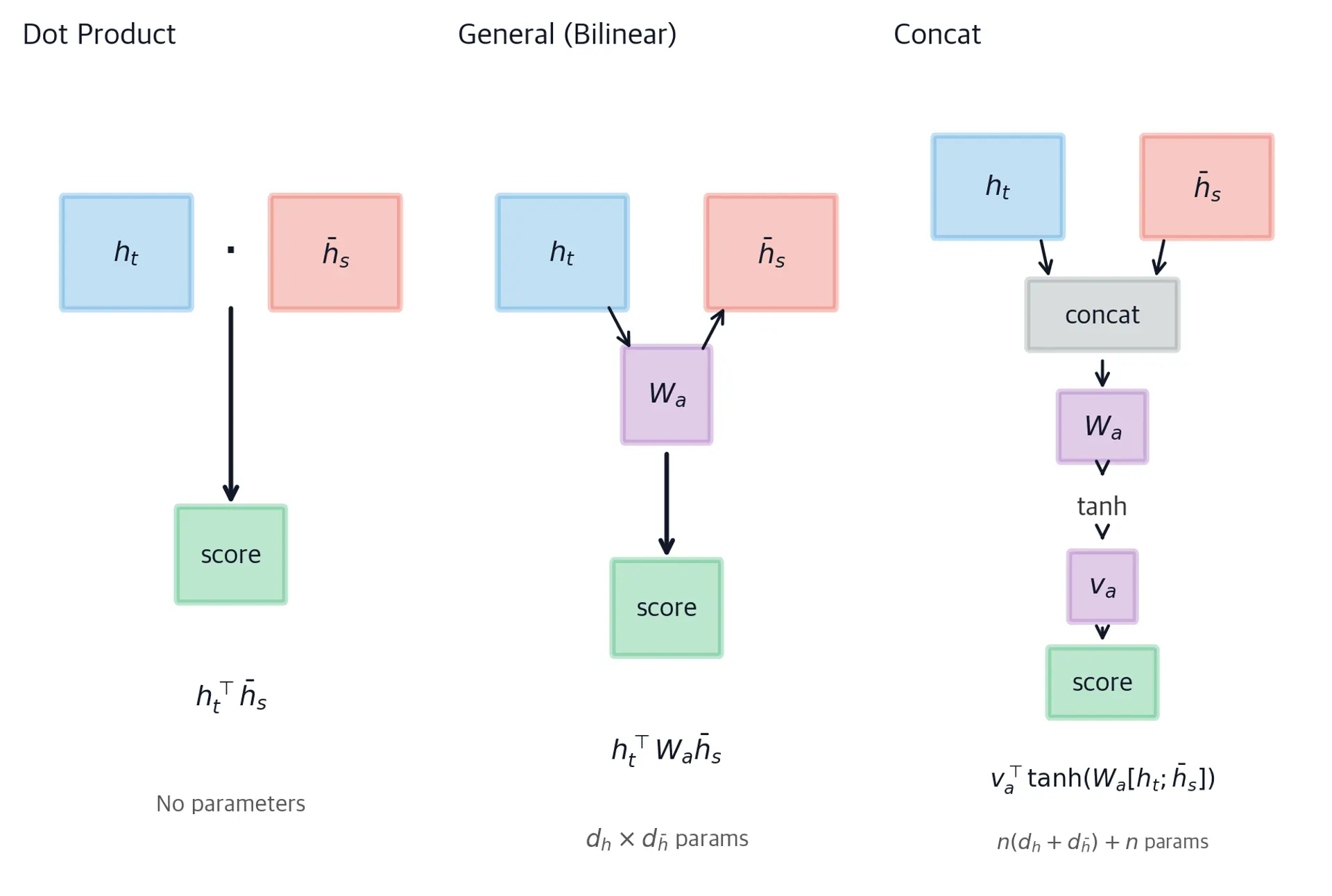 Three diagrams showing dot product, general, and concat attention score computation flows.