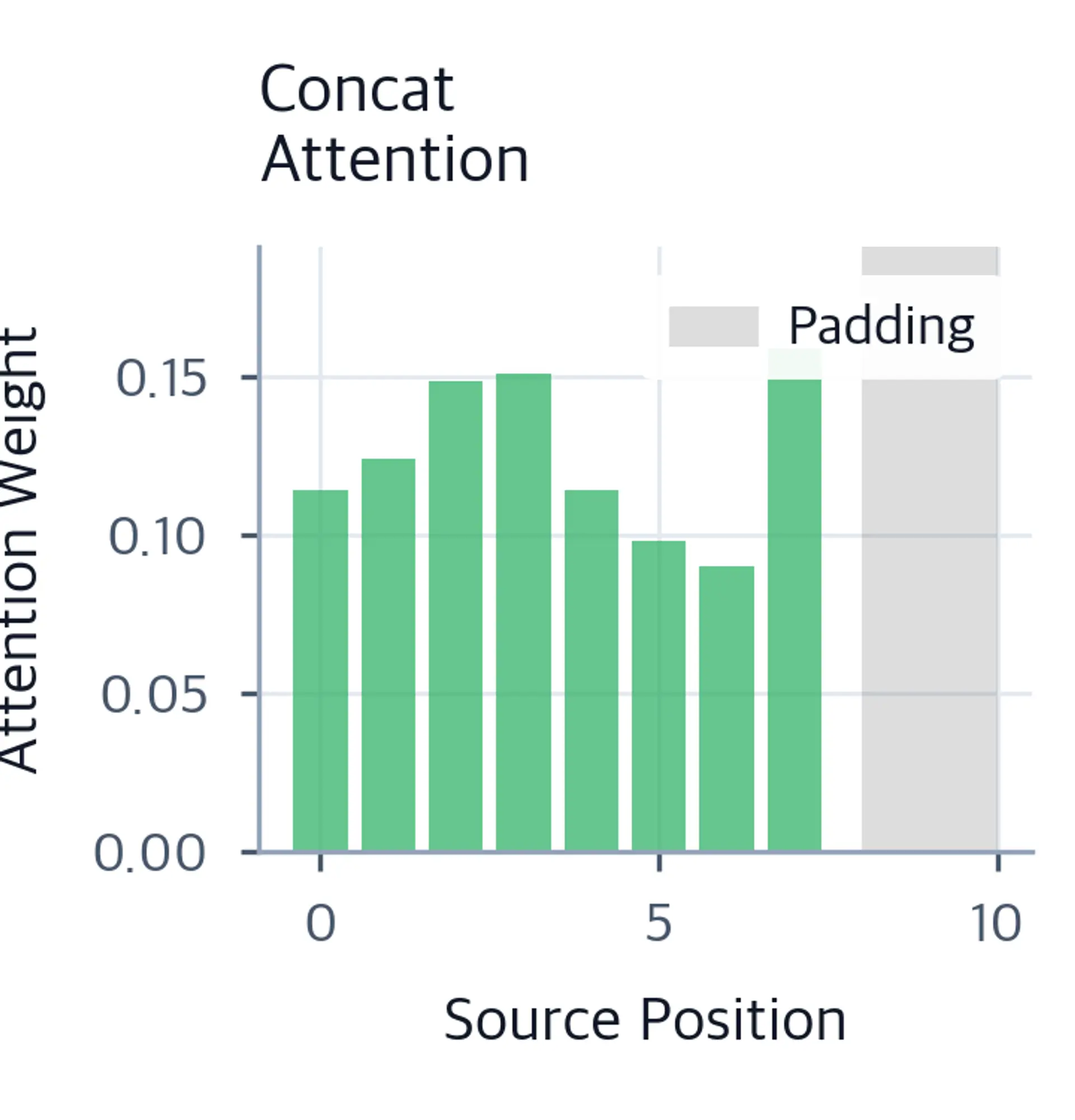 Bar chart showing concat attention weights across source positions.