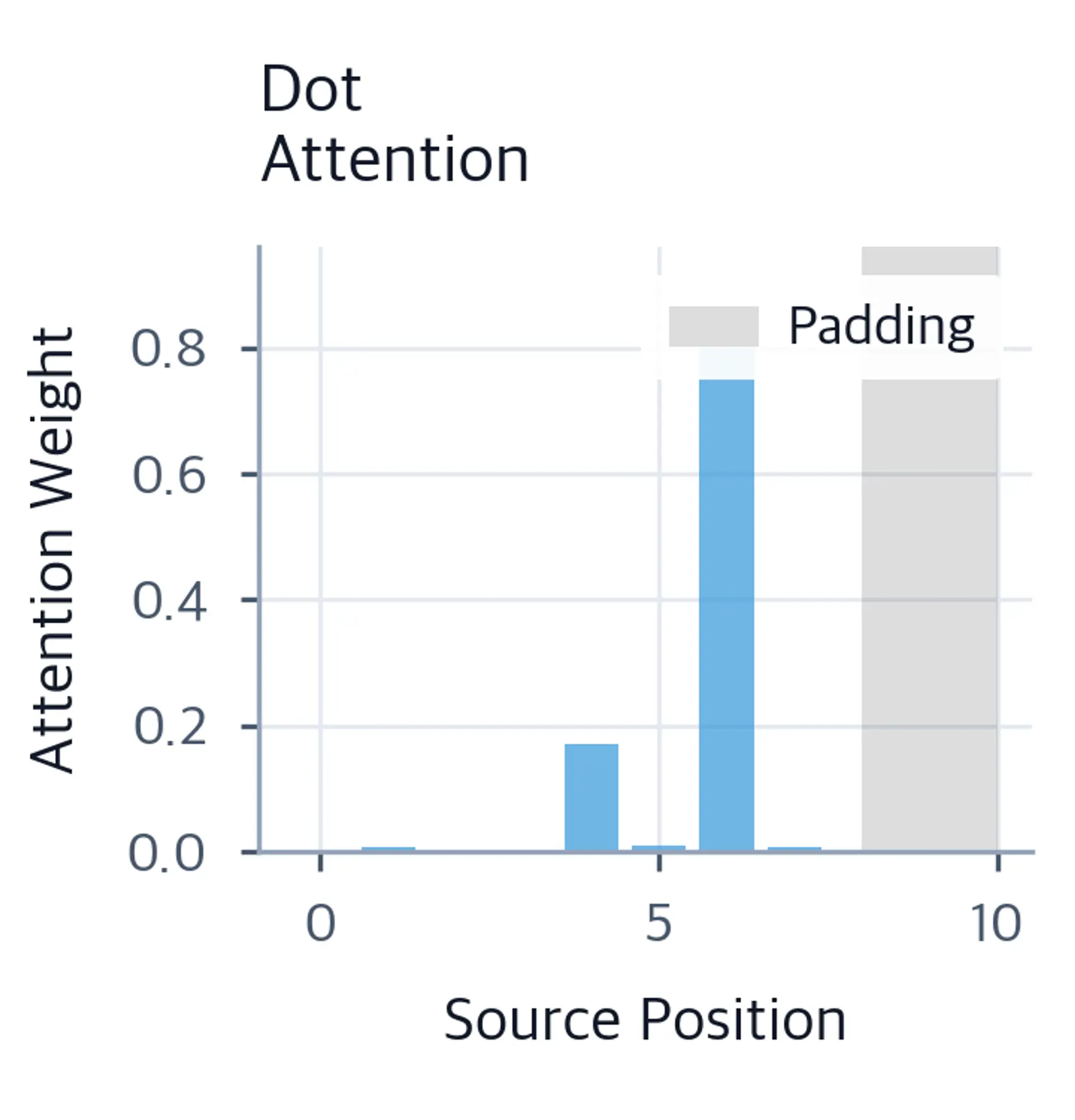 Bar chart showing dot product attention weights across source positions.
