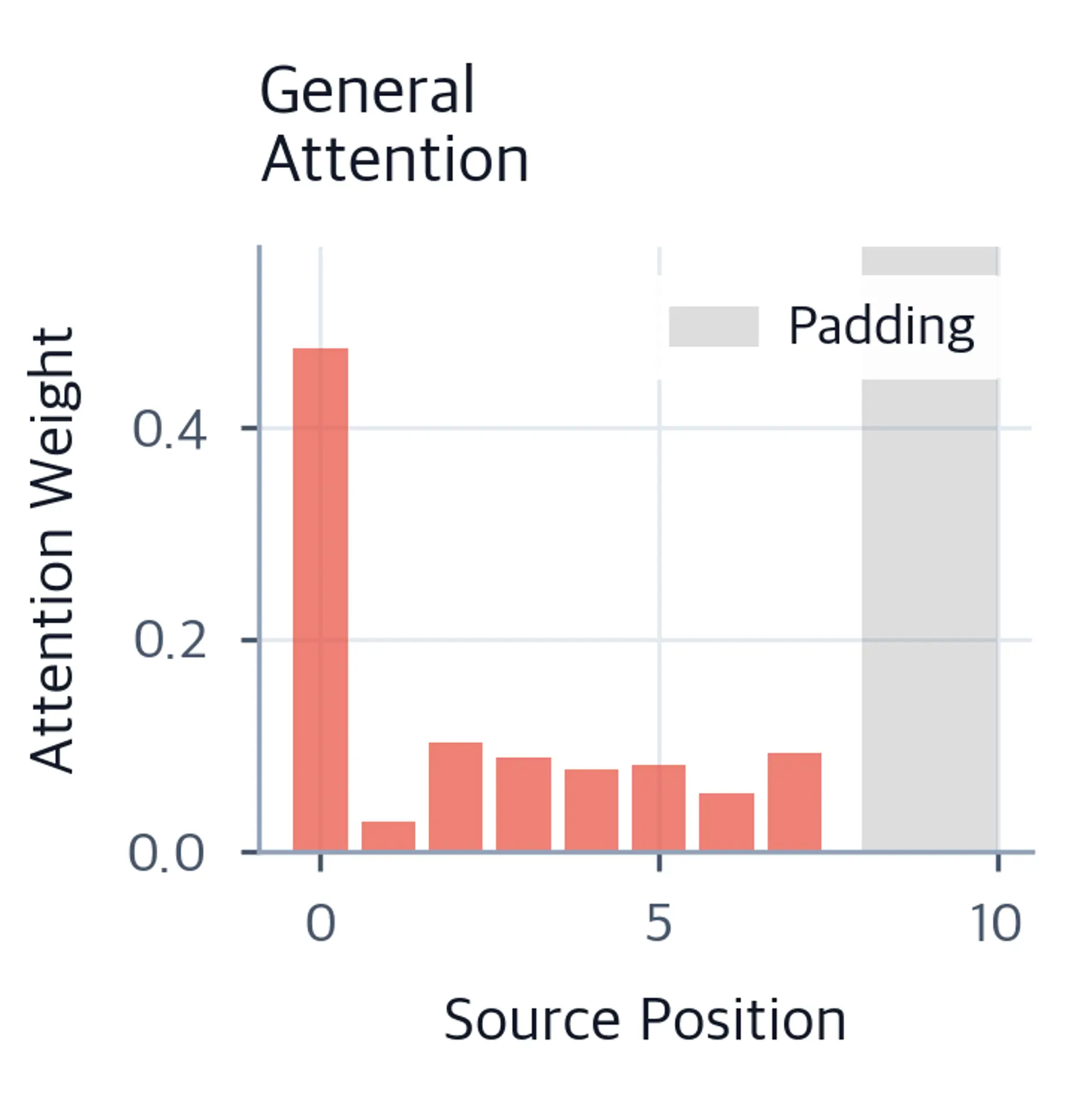 Bar chart showing general attention weights across source positions.