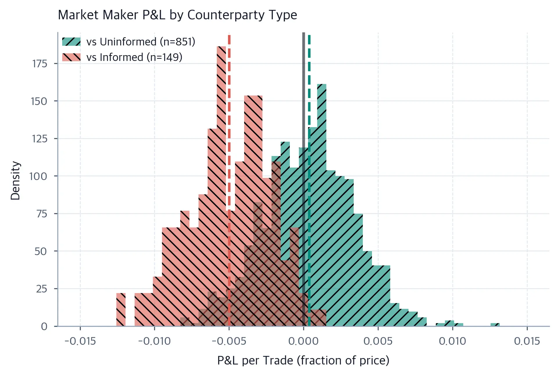 Two overlapping histograms showing P&L distributions for informed and uninformed counterparties.