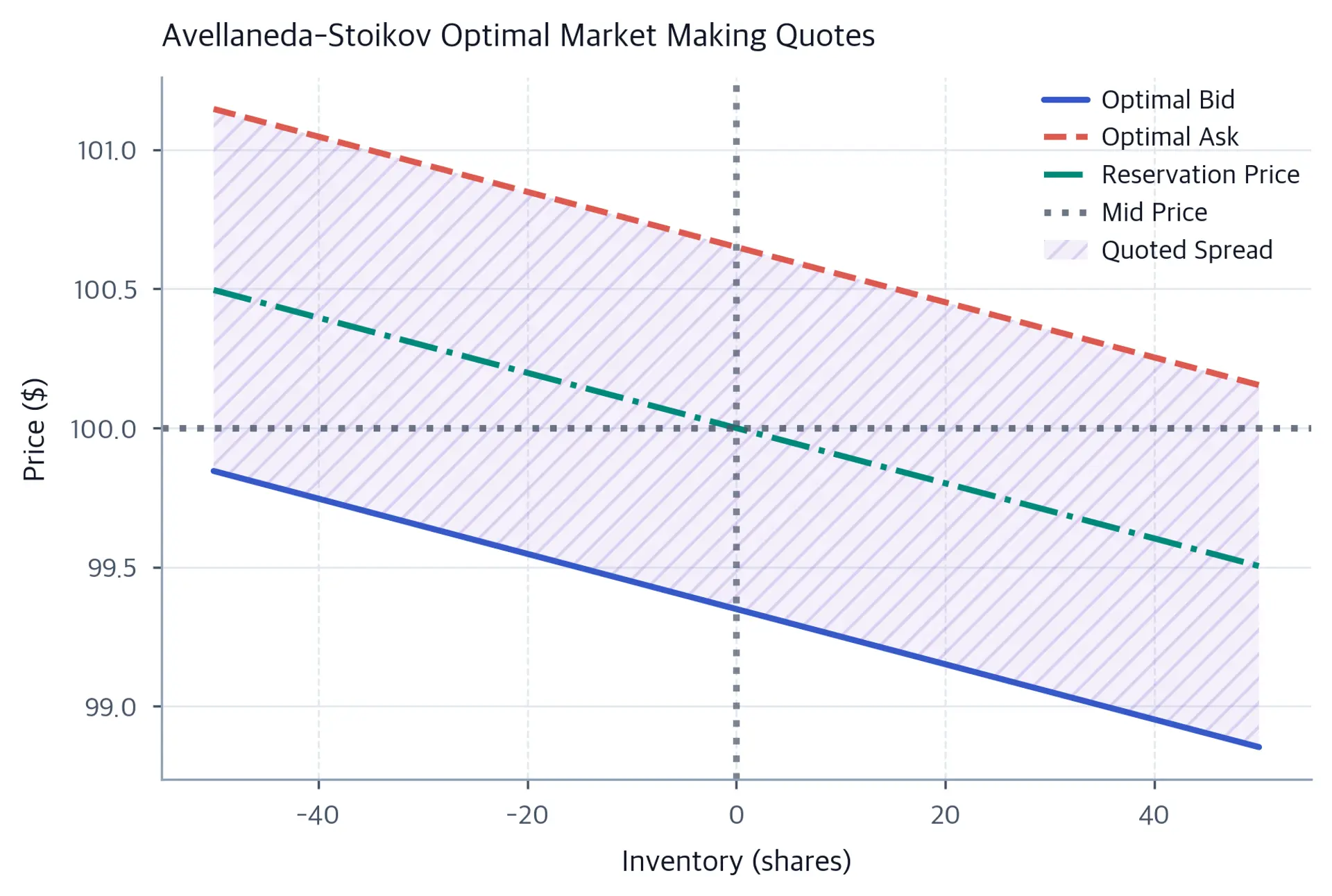 Line chart showing bid, ask, and mid price lines shifting based on inventory position.