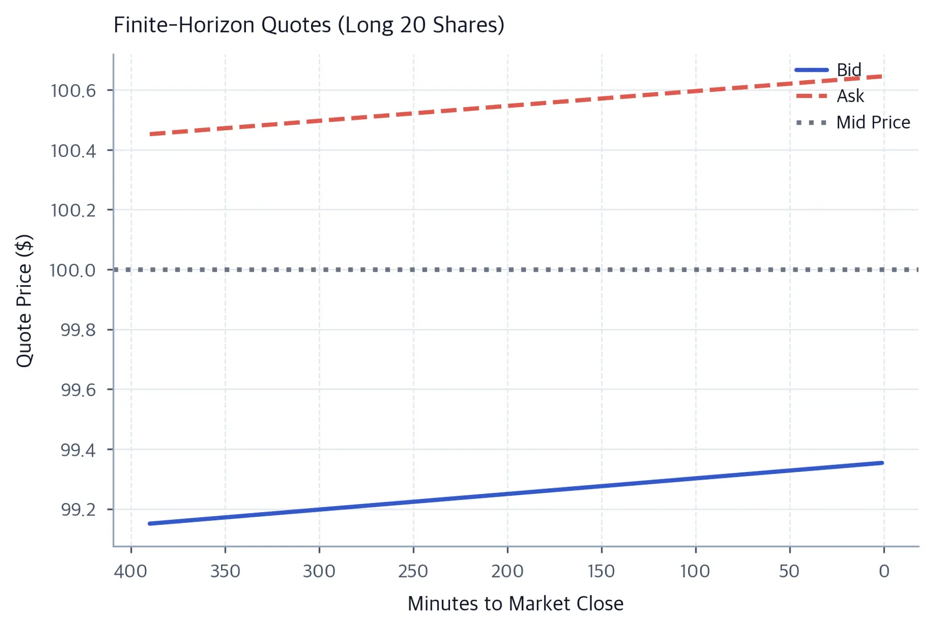 Line chart showing the center of the bid and ask quotes returning toward the mid-price as minutes to market close decline, while the quoted spread remains positive.