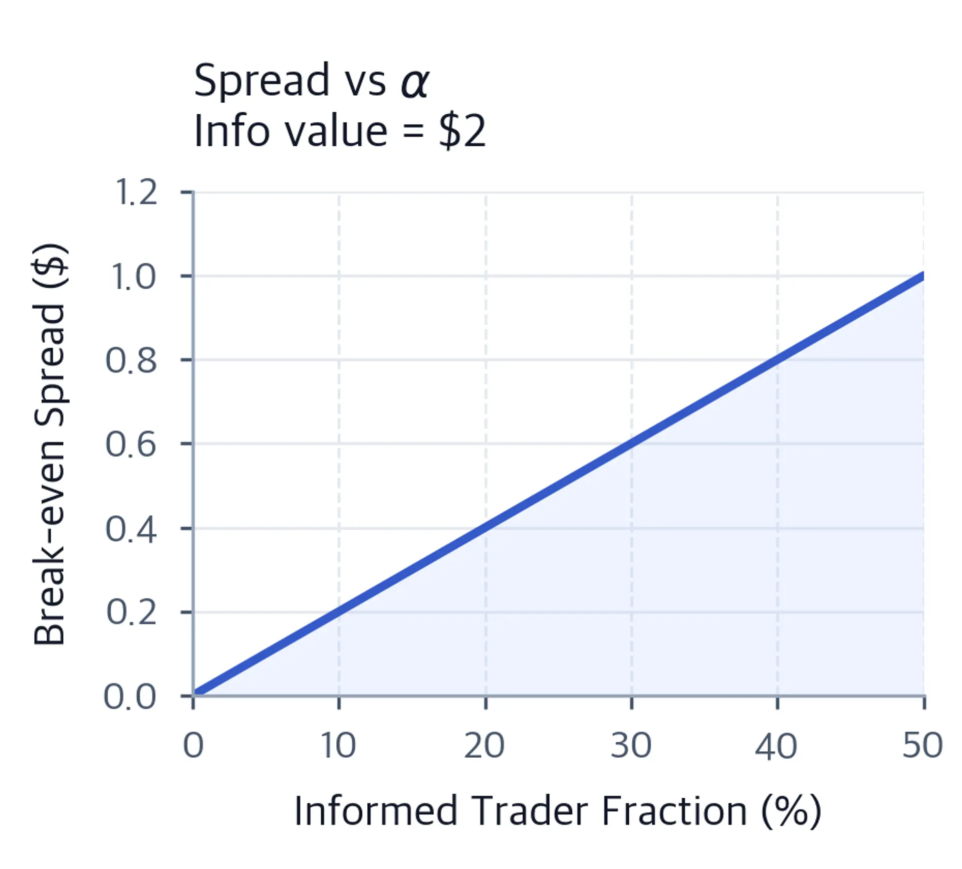Line chart showing break-even spread rising linearly as the informed trader fraction increases from zero to fifty percent.