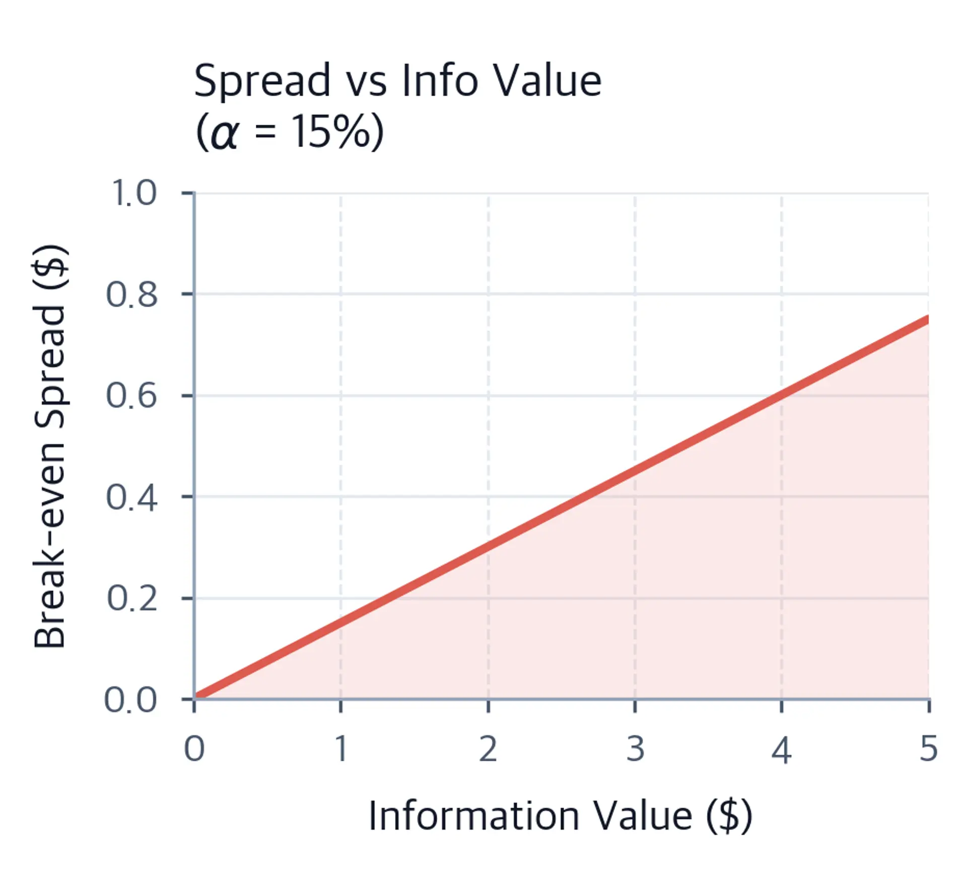 Line chart showing break-even spread rising linearly as the value of private information increases.