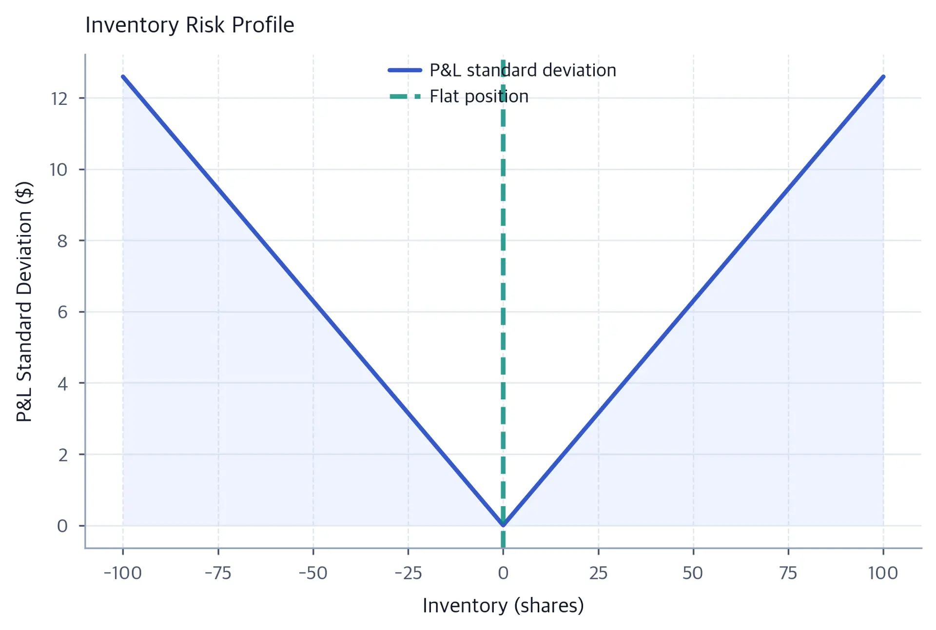 Line chart showing V-shaped relationship between inventory and P&L standard deviation.