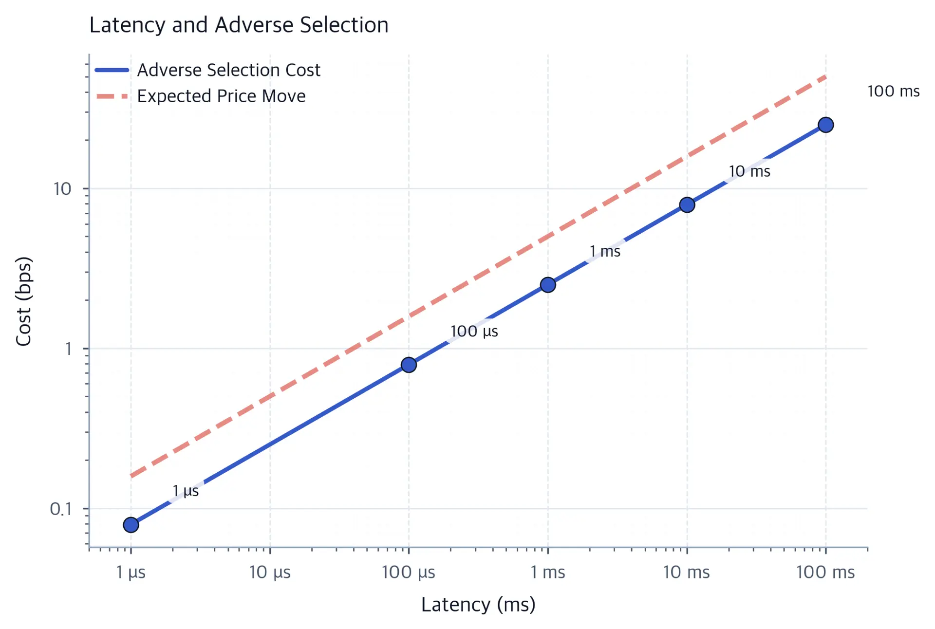 Log-log chart showing adverse selection cost and expected price move in basis points rising with latency from one microsecond to one hundred milliseconds.