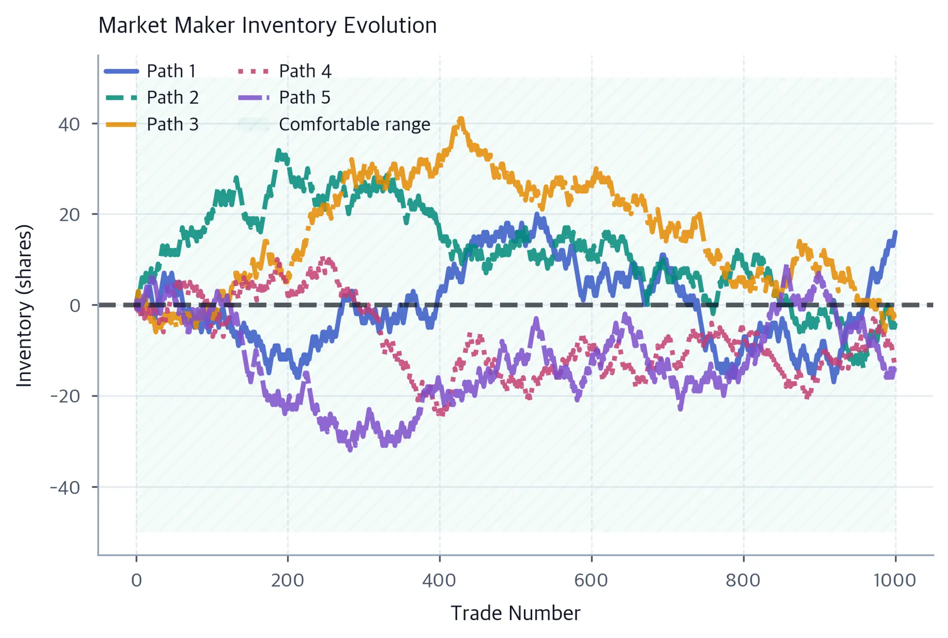 Line chart showing five random walk inventory paths diverging from zero over time.