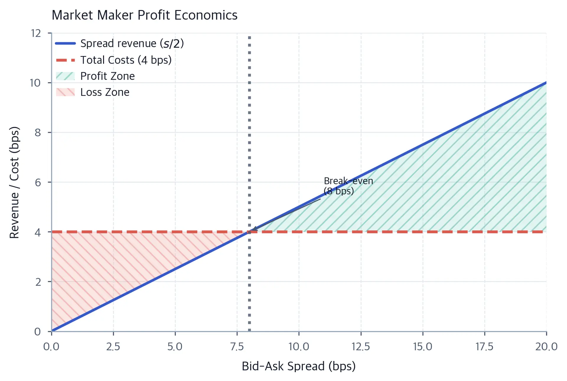 Line chart showing spread revenue rising linearly against a flat total cost line, with green profit zone and red loss zone shaded.