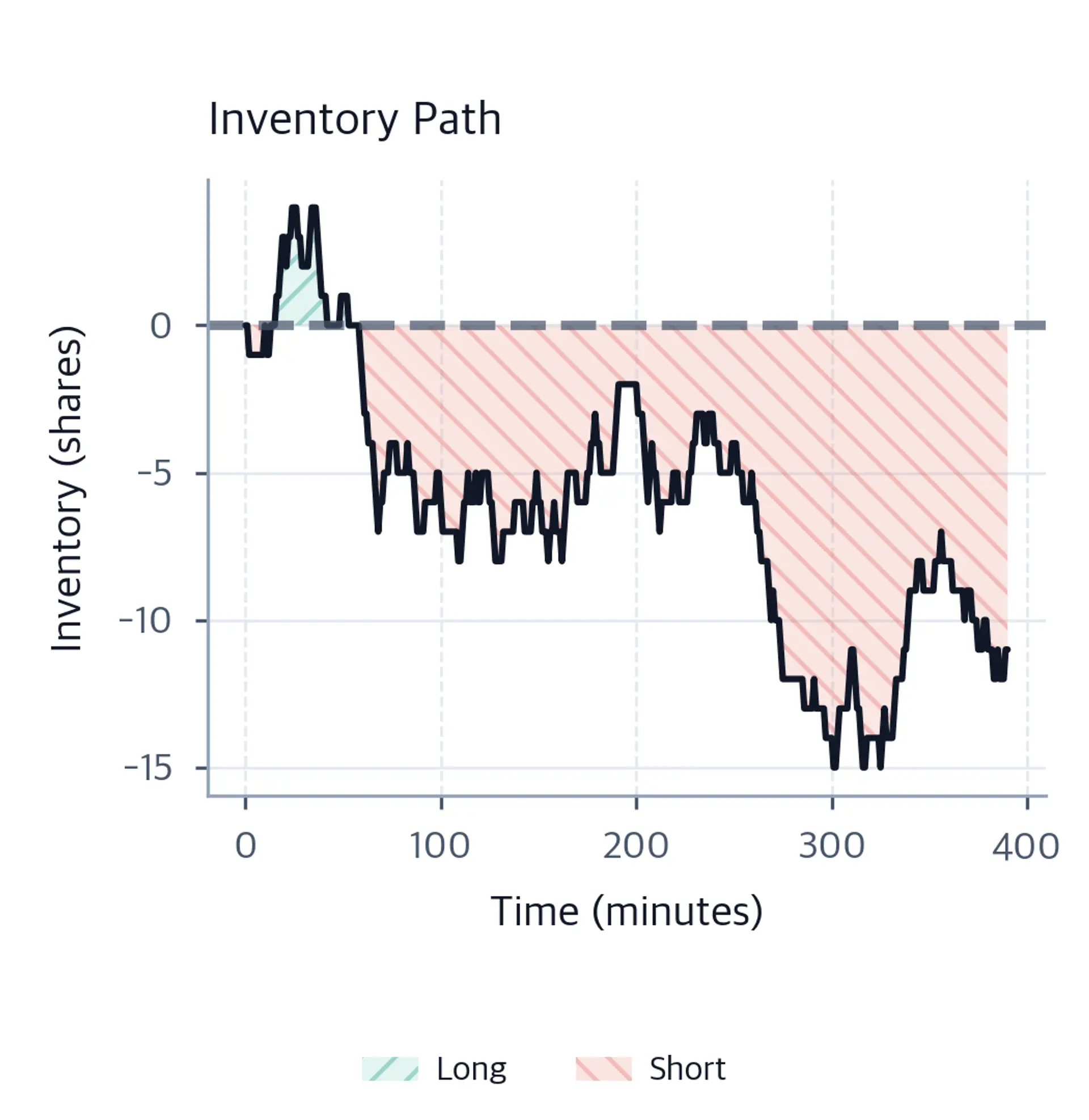 Area chart showing inventory fluctuating around zero with long positions shaded green and short positions shaded red.