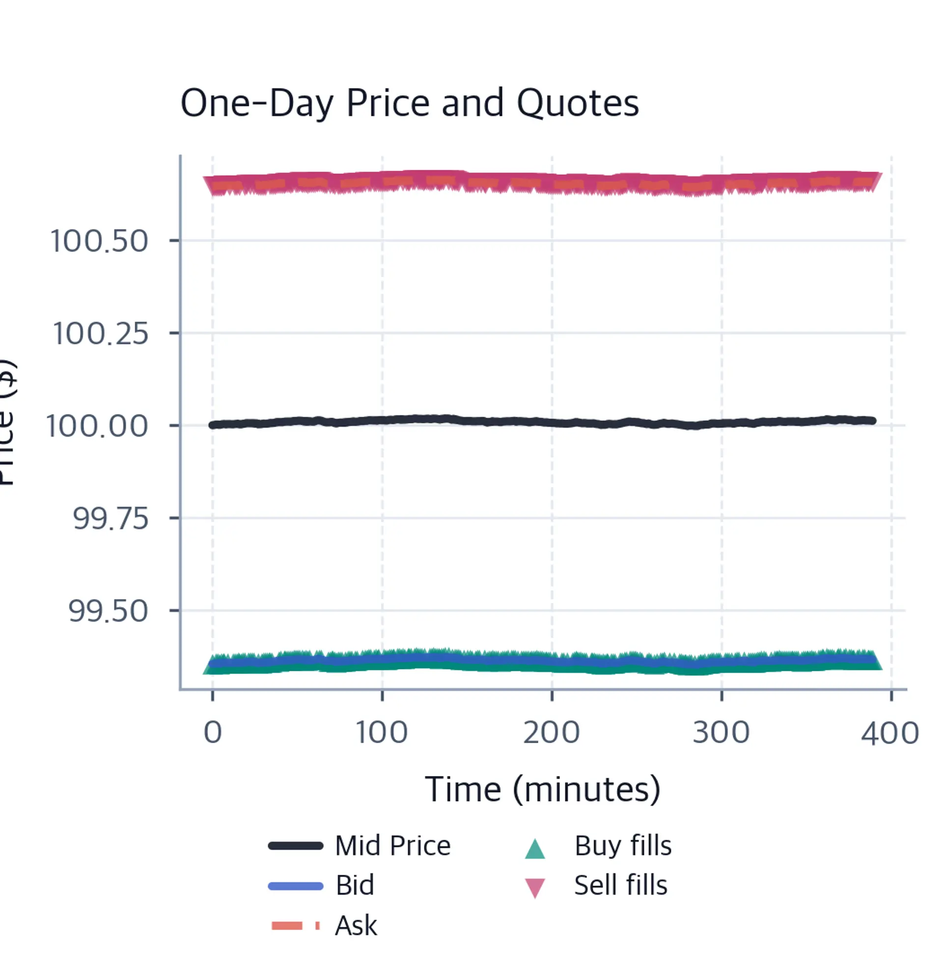 Line chart showing mid-price in black with bid and ask quote lines and buy and sell fill markers over a simulated trading day.
