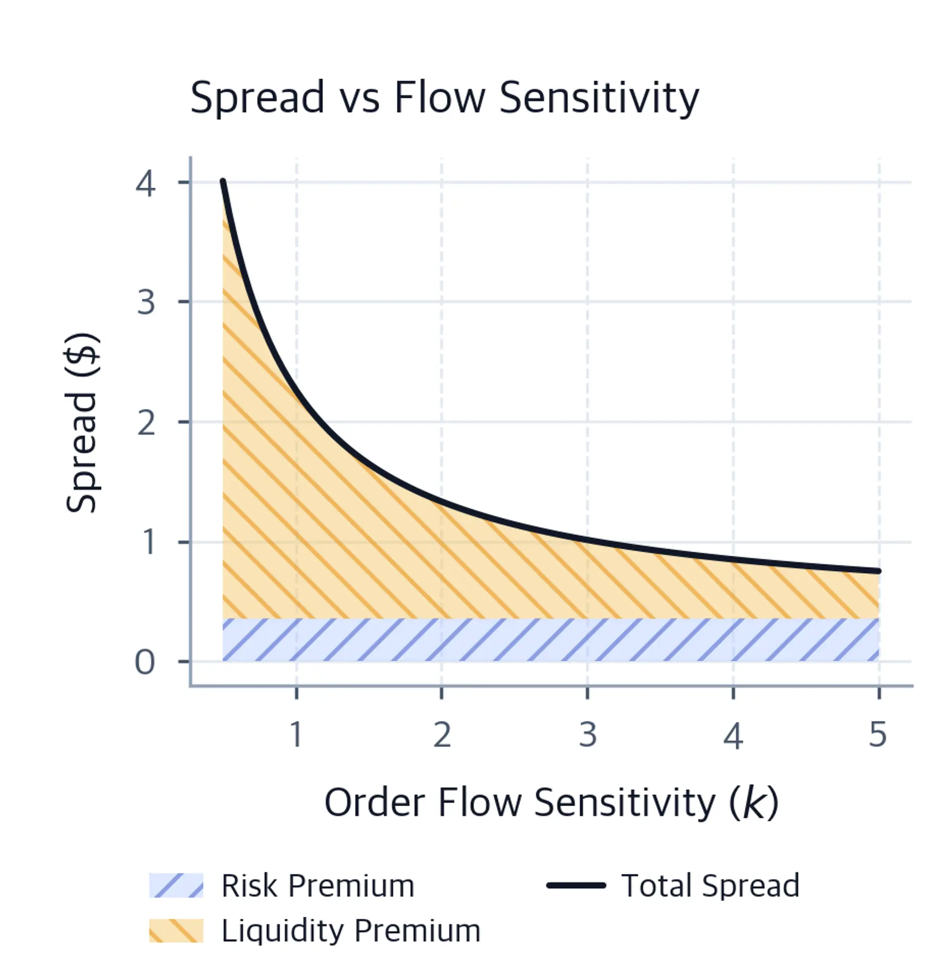 Stacked area chart showing risk premium and liquidity premium portions of the total spread as order flow sensitivity k increases.