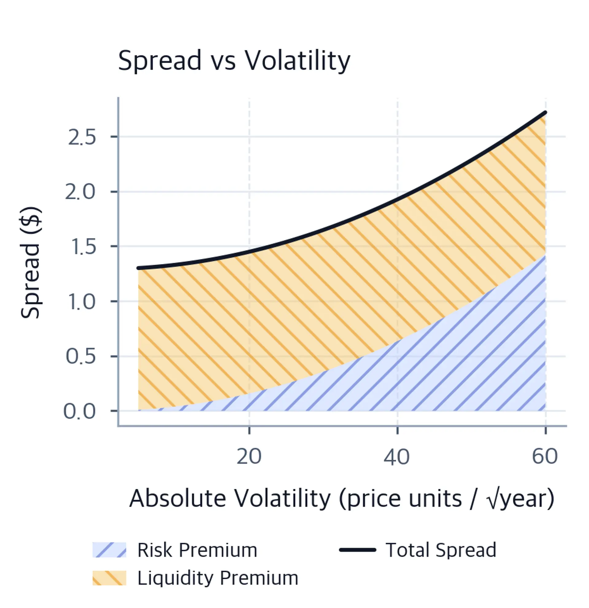 Stacked area chart showing risk premium and liquidity premium portions of the total spread as volatility increases.