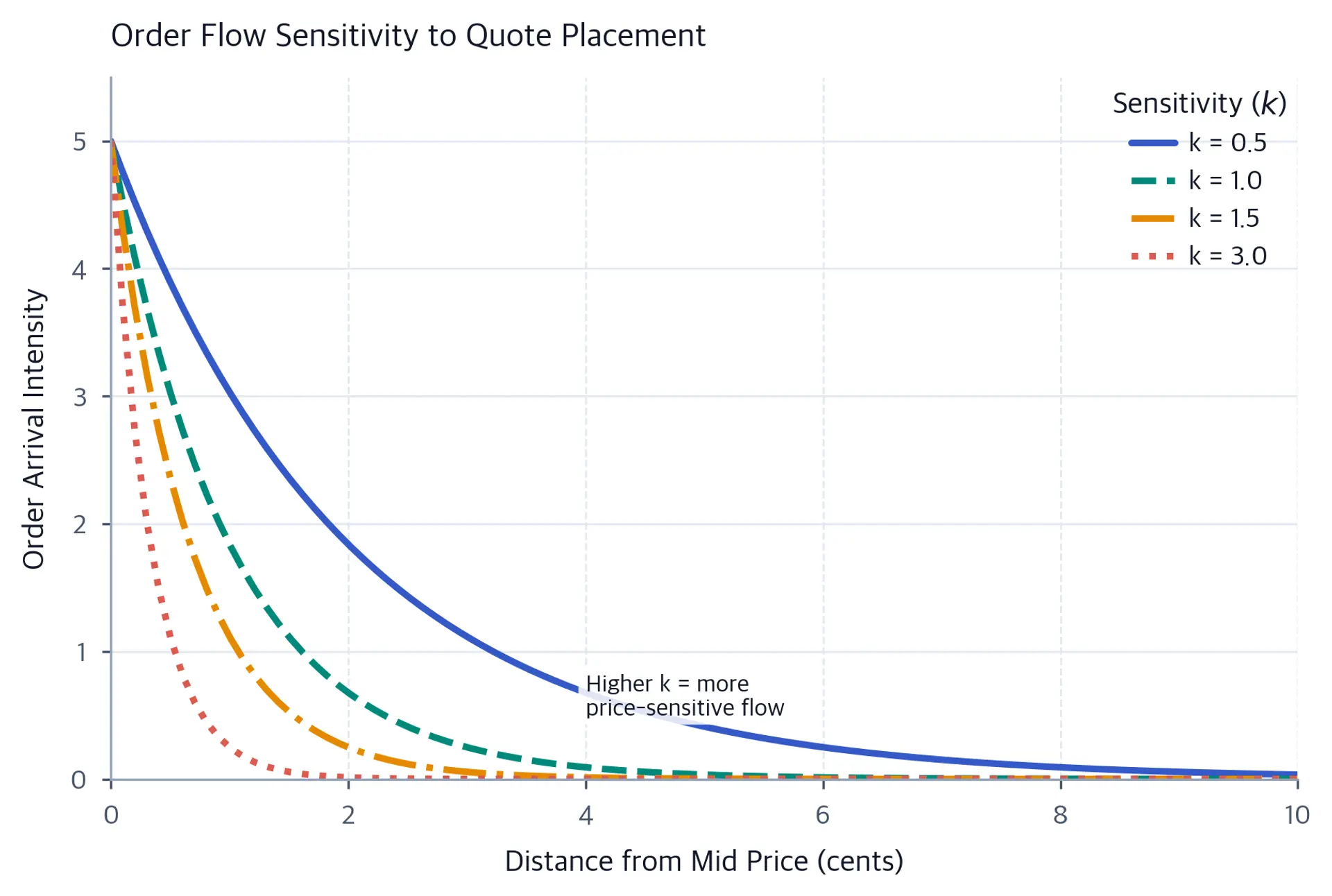 Line chart showing four exponential decay curves of order arrival intensity vs quote distance from mid price, one per k value.