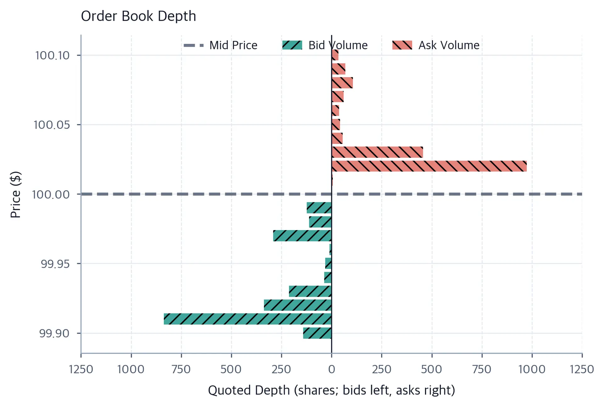 Mirrored horizontal bar chart showing bid depth extending left and ask depth extending right around the mid-price.
