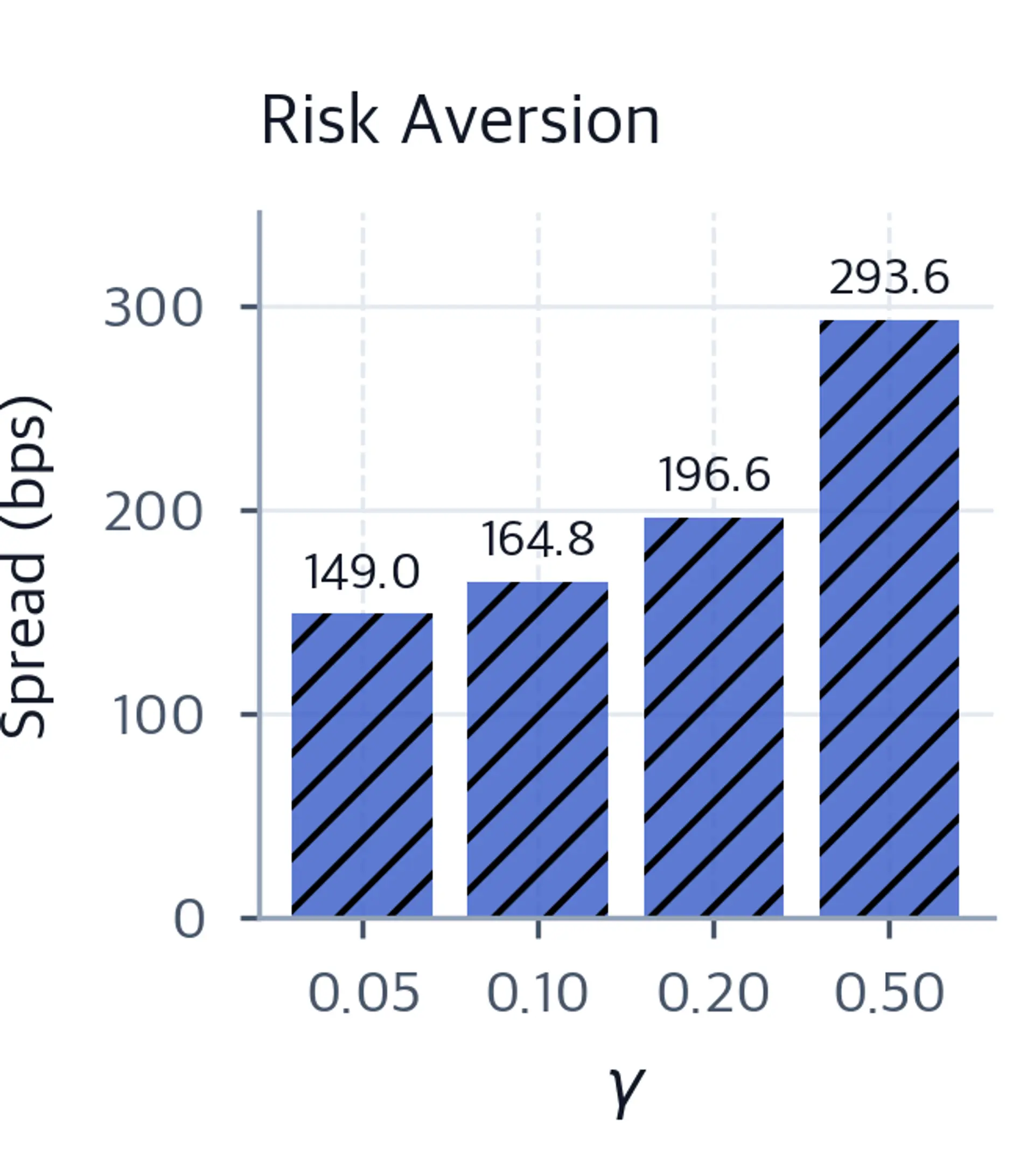 Bar chart showing optimal spread in basis points increasing as risk aversion gamma rises.