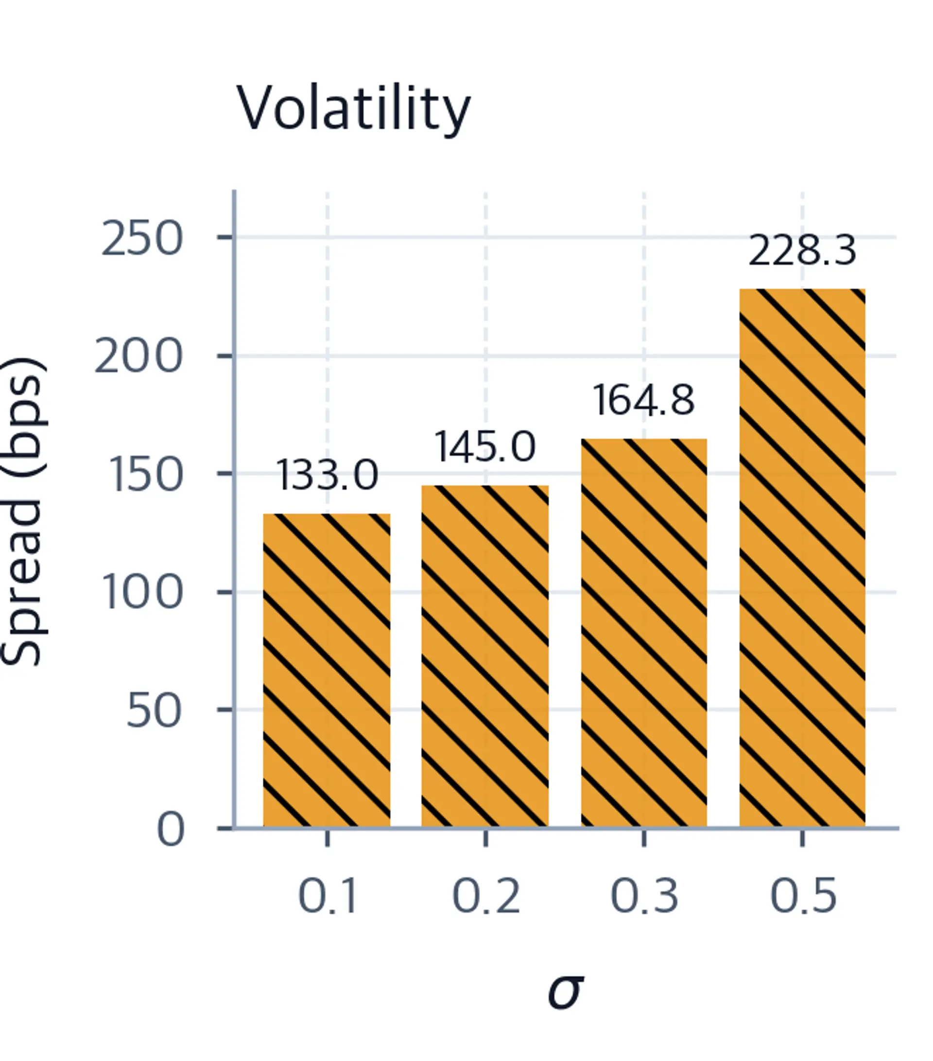 Bar chart showing optimal spread in basis points increasing as annualized volatility sigma rises.
