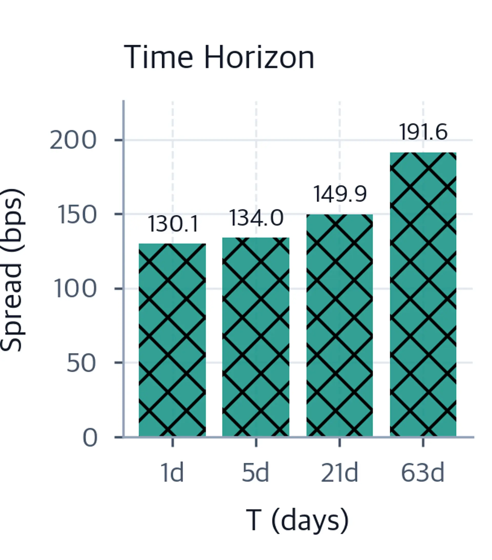 Bar chart showing optimal spread in basis points increasing as the time horizon in trading days extends.