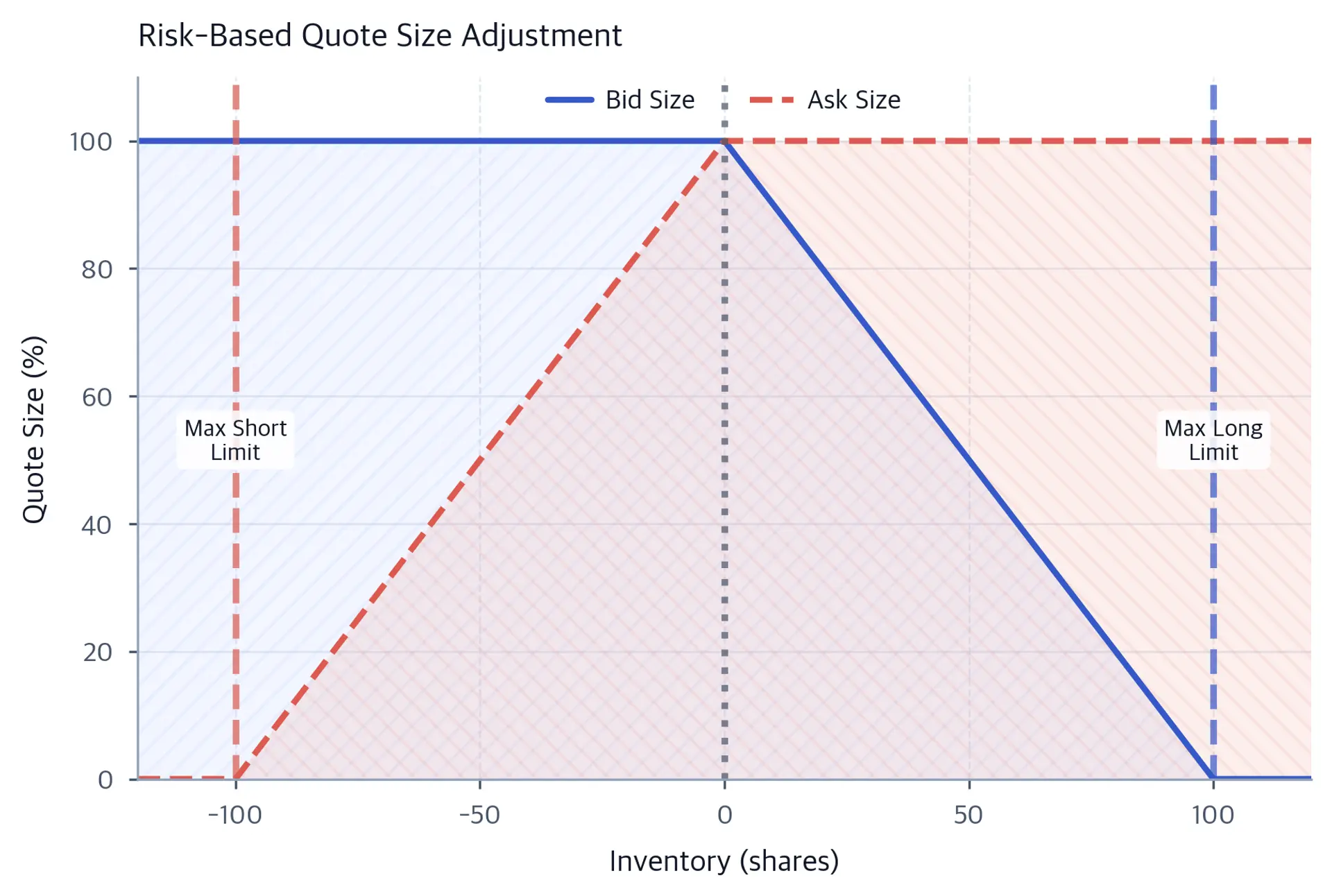 Line chart showing bid and ask quote sizes as a percentage decreasing linearly toward zero as inventory approaches the maximum long or short limit.
